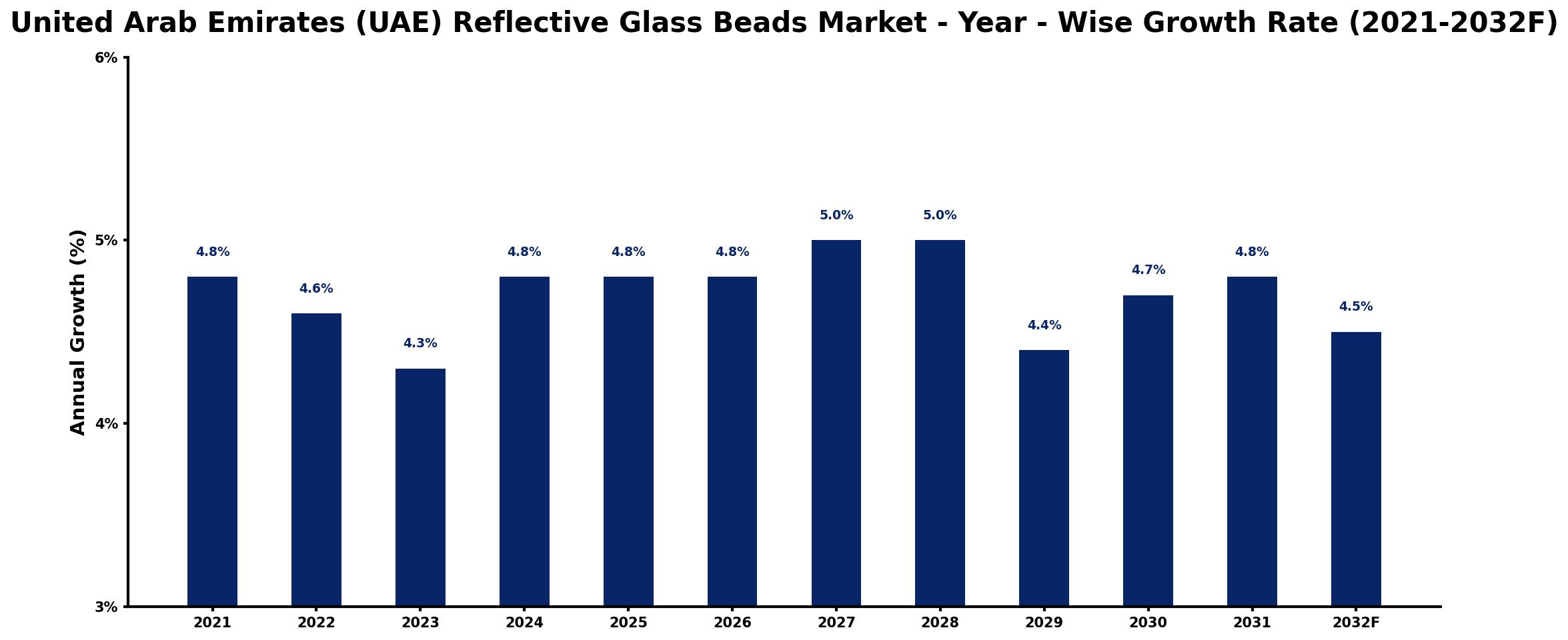 United Arab Emirates (UAE) Reflective Glass Beads Market Year-wise Growth Rate and Key Drivers