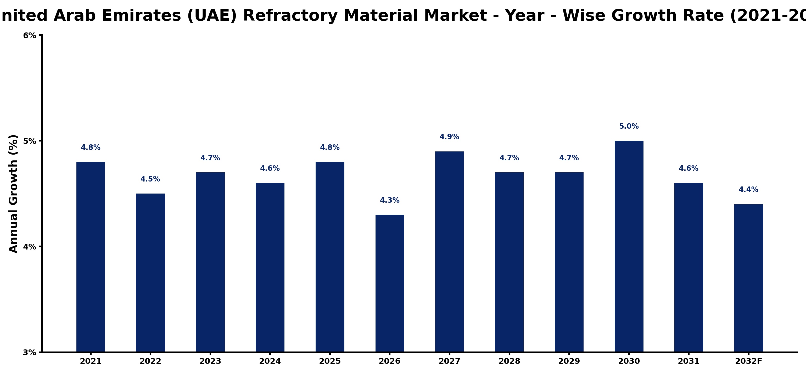 United Arab Emirates (UAE) Refractory Material Market Year-wise Growth Rate and Key Drivers