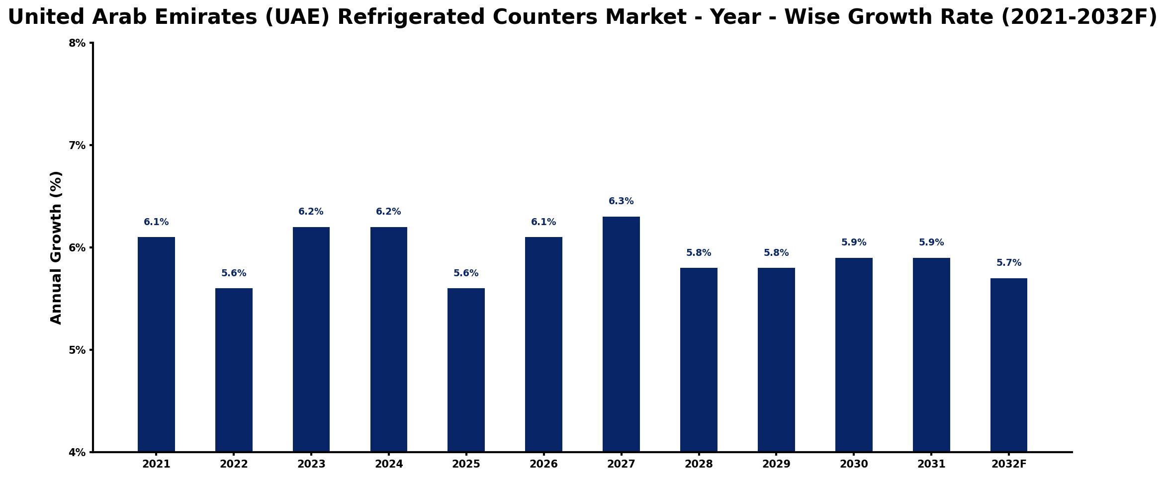 United Arab Emirates (UAE) Refrigerated Counters Market Year-wise Growth Rate and Key Drivers