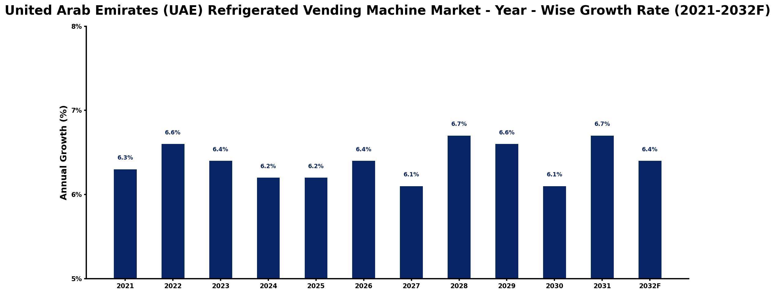 United Arab Emirates (UAE) Refrigerated Vending Machine Market Year-wise Growth Rate and Key Drivers
