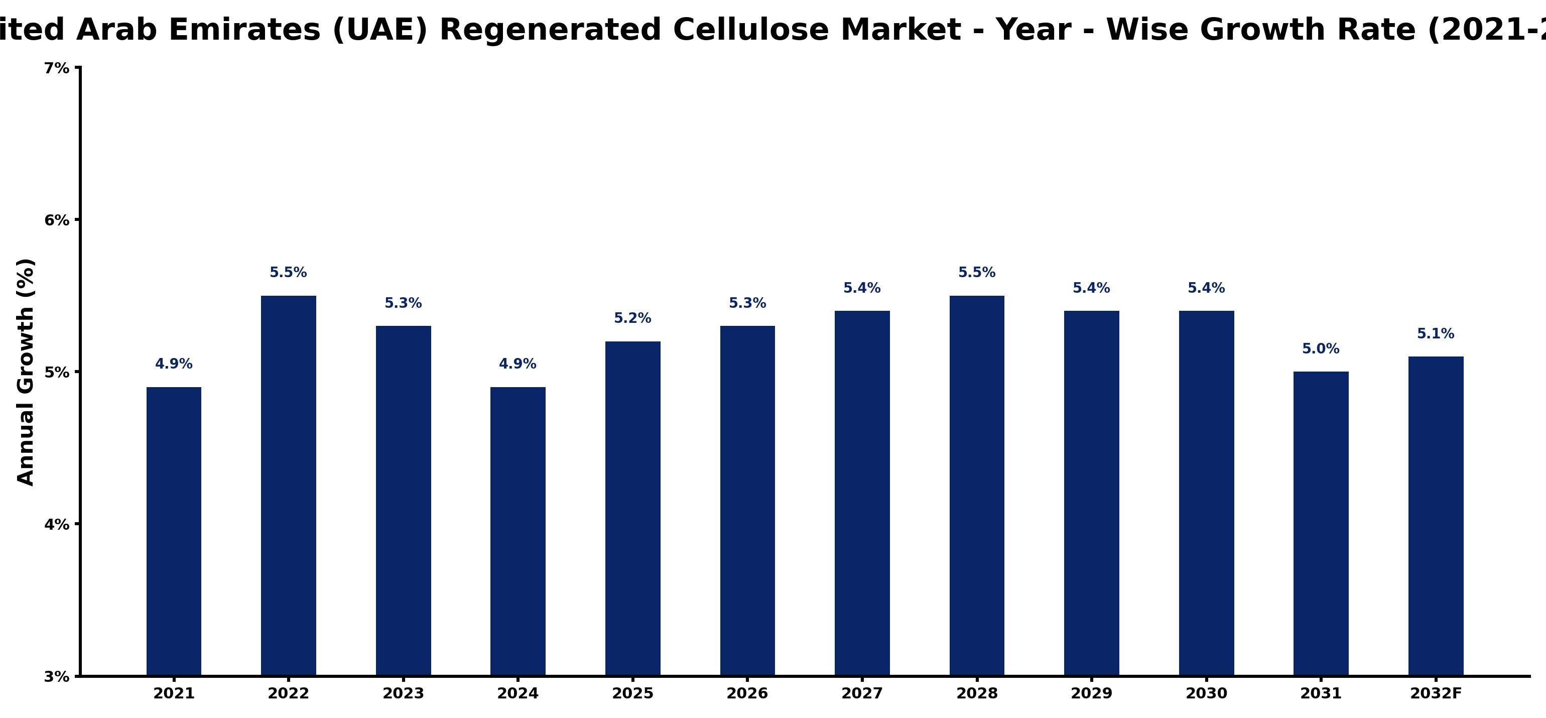 United Arab Emirates (UAE) Regenerated Cellulose Market Year-wise Growth Rate and Key Drivers