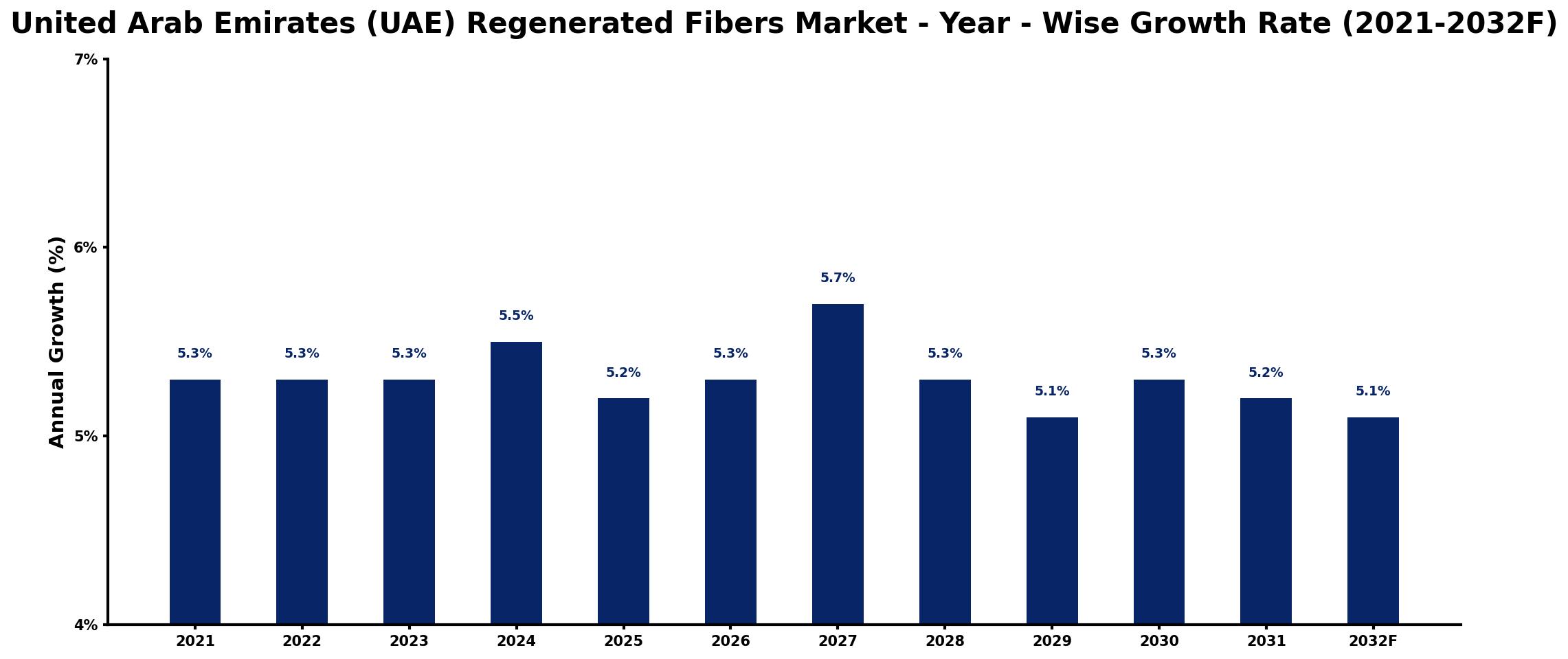 United Arab Emirates (UAE) Regenerated Fibers Market Year-wise Growth Rate and Key Drivers