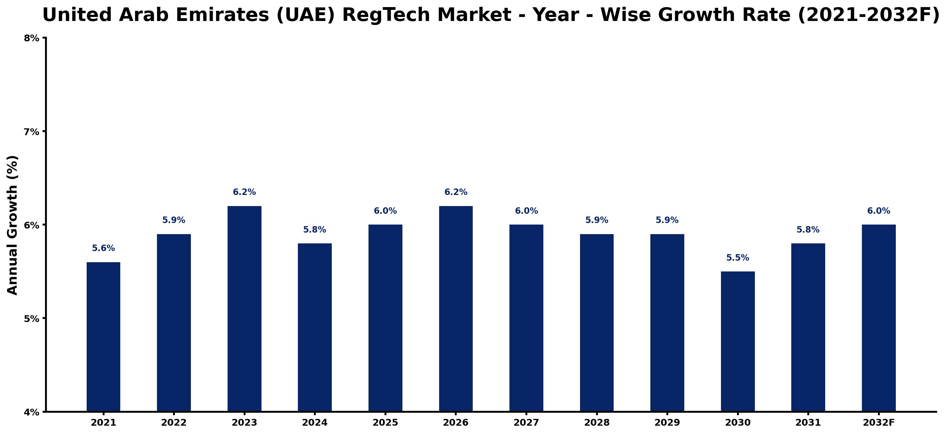 United Arab Emirates (UAE) RegTech Market Year-wise Growth Rate and Key Drivers