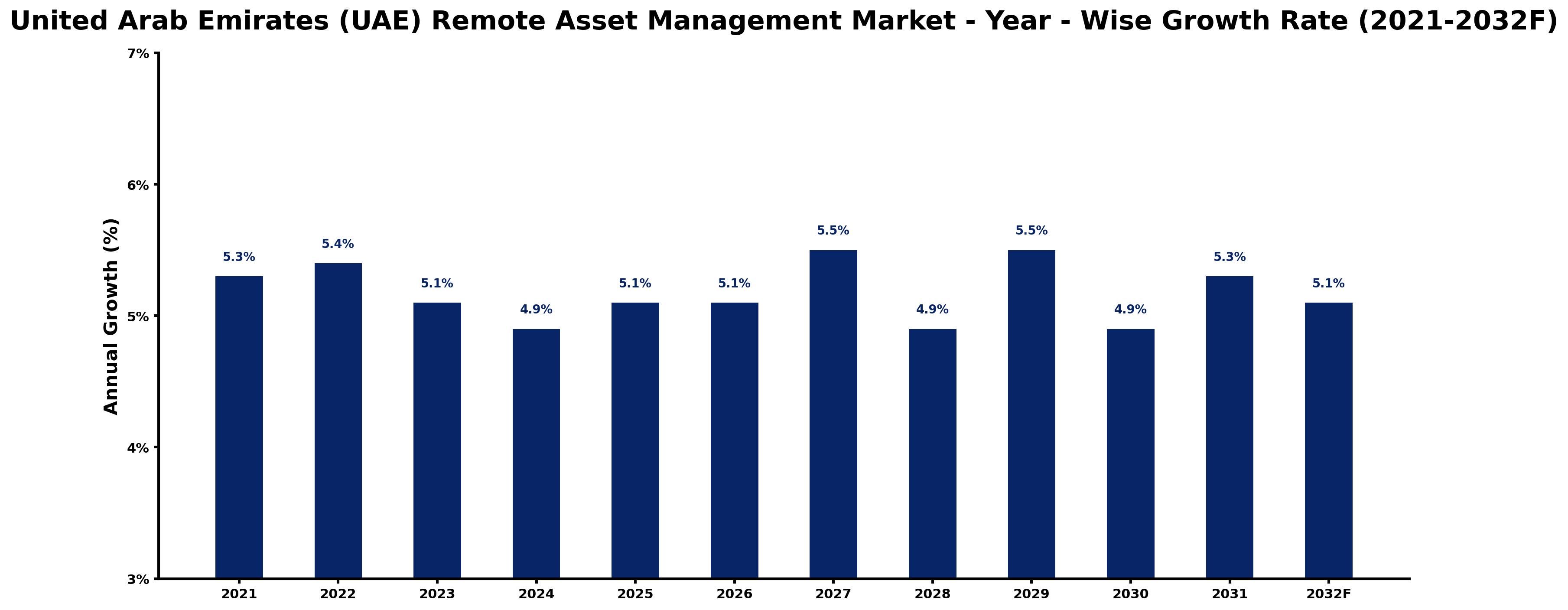 United Arab Emirates (UAE) Remote Asset Management Market Year-wise Growth Rate and Key Drivers
