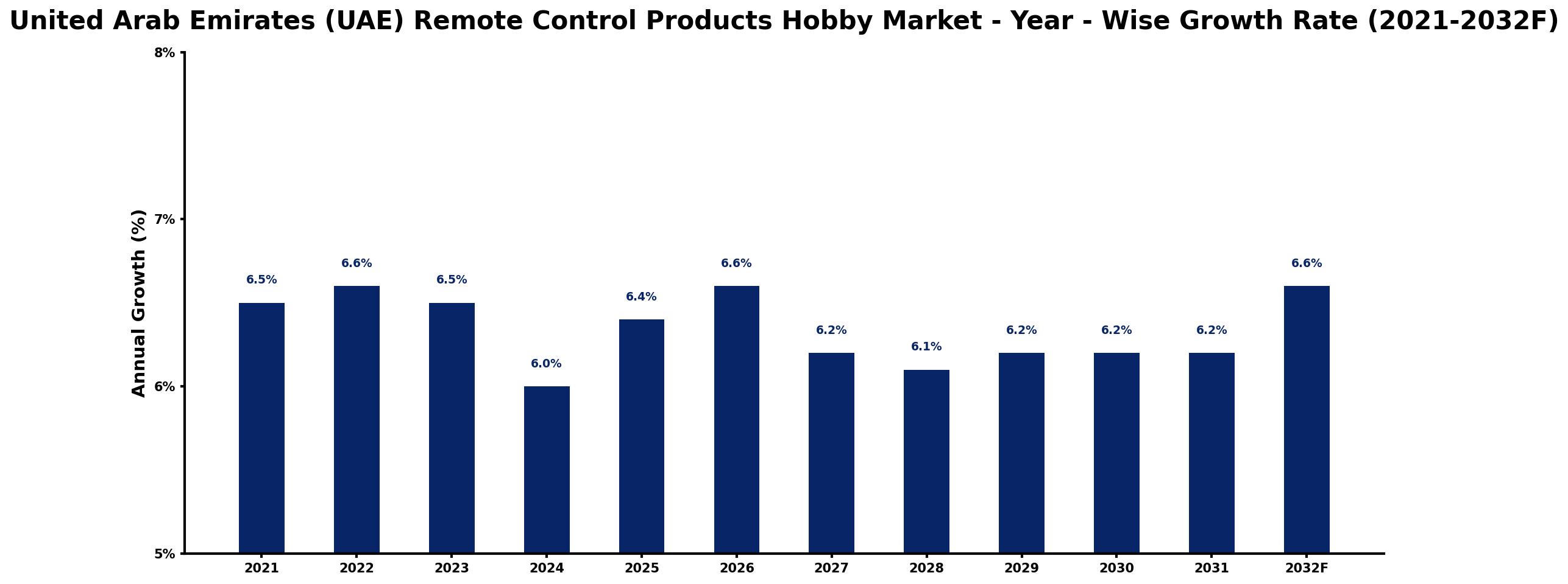 United Arab Emirates (UAE) Remote Control Products Hobby Market Year-wise Growth Rate and Key Drivers