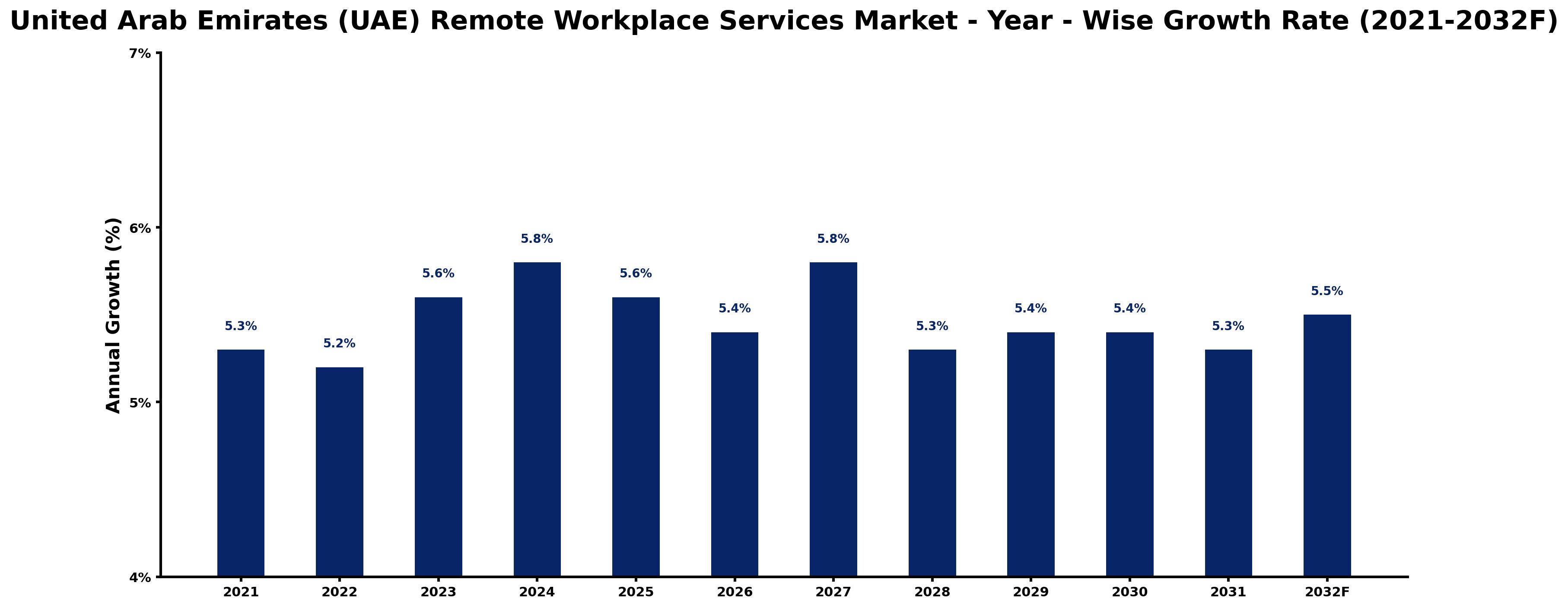 United Arab Emirates (UAE) Remote Workplace Services Market Year-wise Growth Rate and Key Drivers