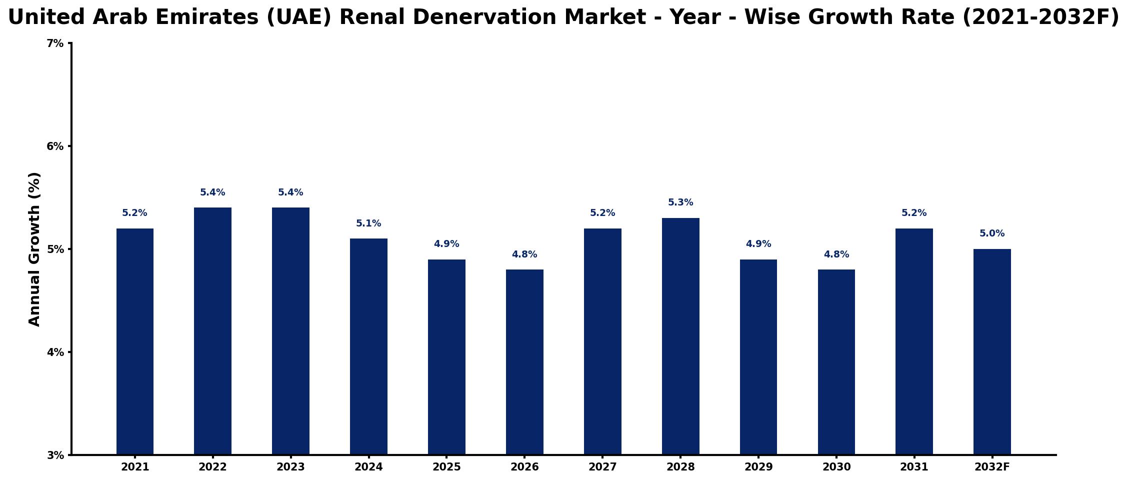United Arab Emirates (UAE) Renal Denervation Market Year-wise Growth Rate and Key Drivers