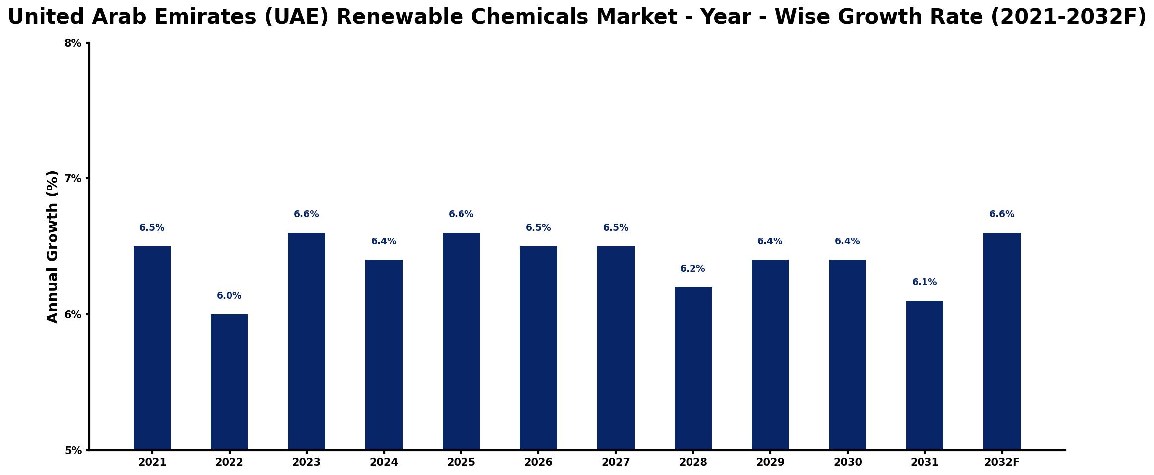 United Arab Emirates (UAE) Renewable Chemicals Market Year-wise Growth Rate and Key Drivers