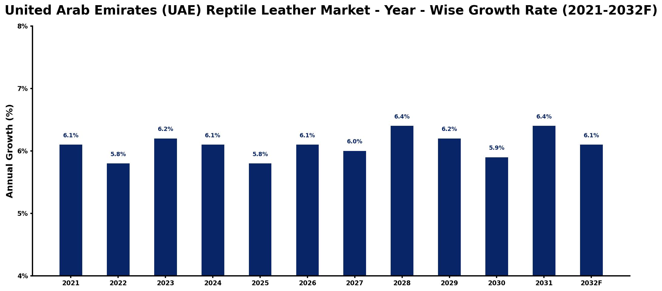 United Arab Emirates (UAE) Reptile Leather Market Year-wise Growth Rate and Key Drivers