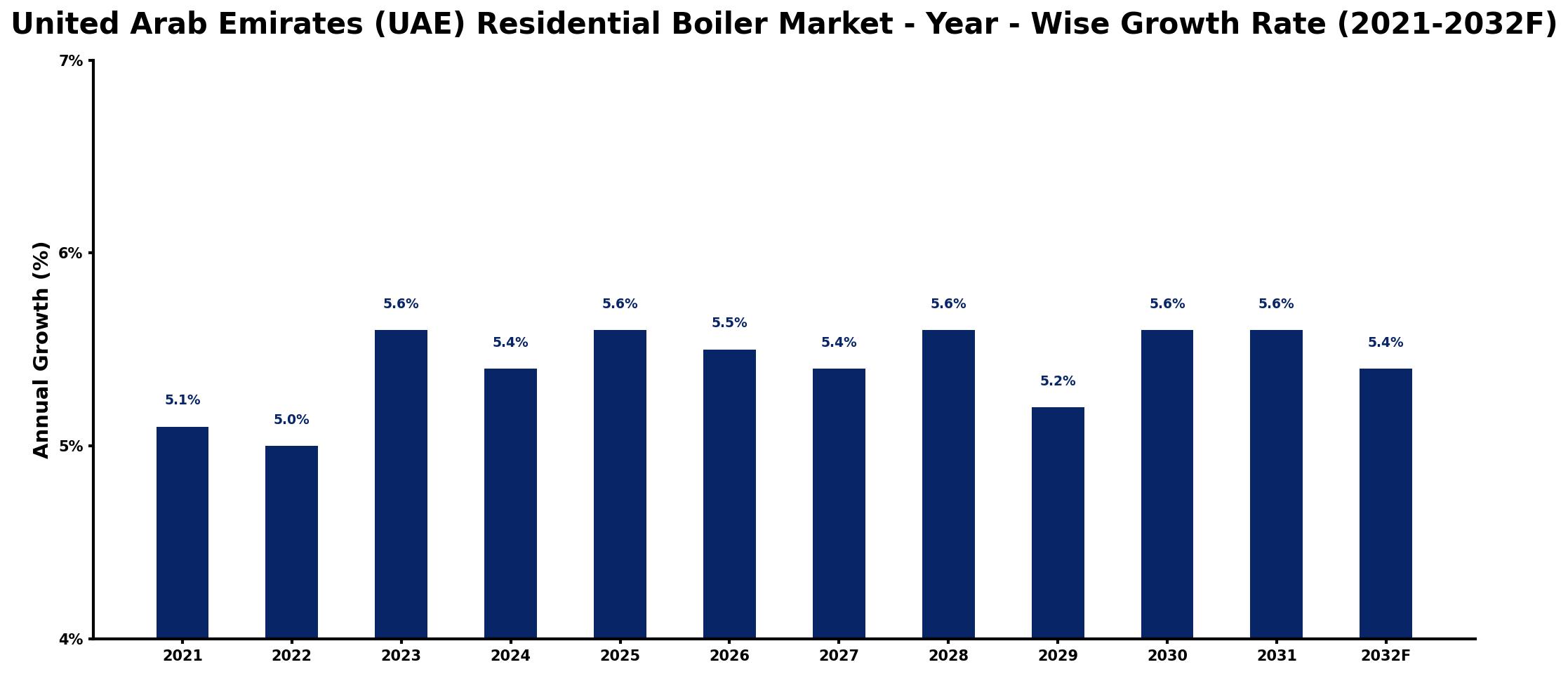 United Arab Emirates (UAE) Residential Boiler Market Year-wise Growth Rate and Key Drivers