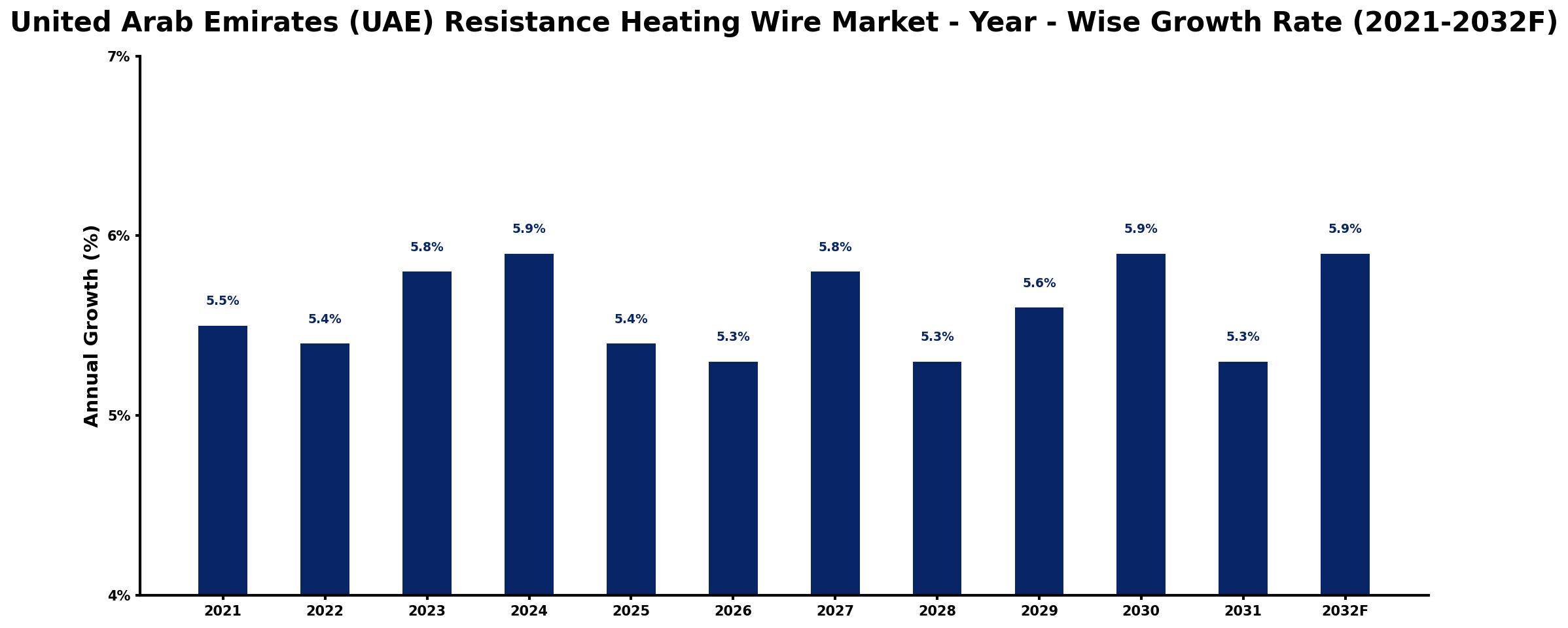 United Arab Emirates (UAE) Resistance Heating Wire Market Year-wise Growth Rate and Key Drivers