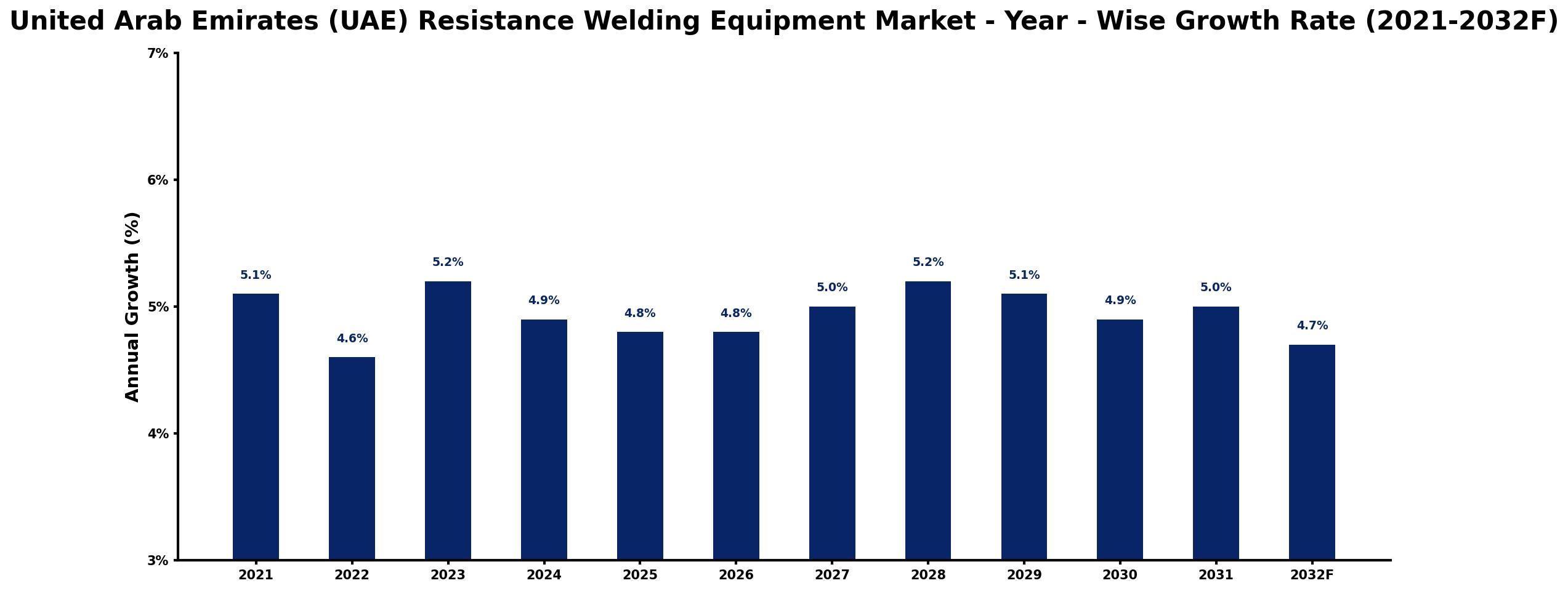 United Arab Emirates (UAE) Resistance Welding Equipment Market Year-wise Growth Rate and Key Drivers