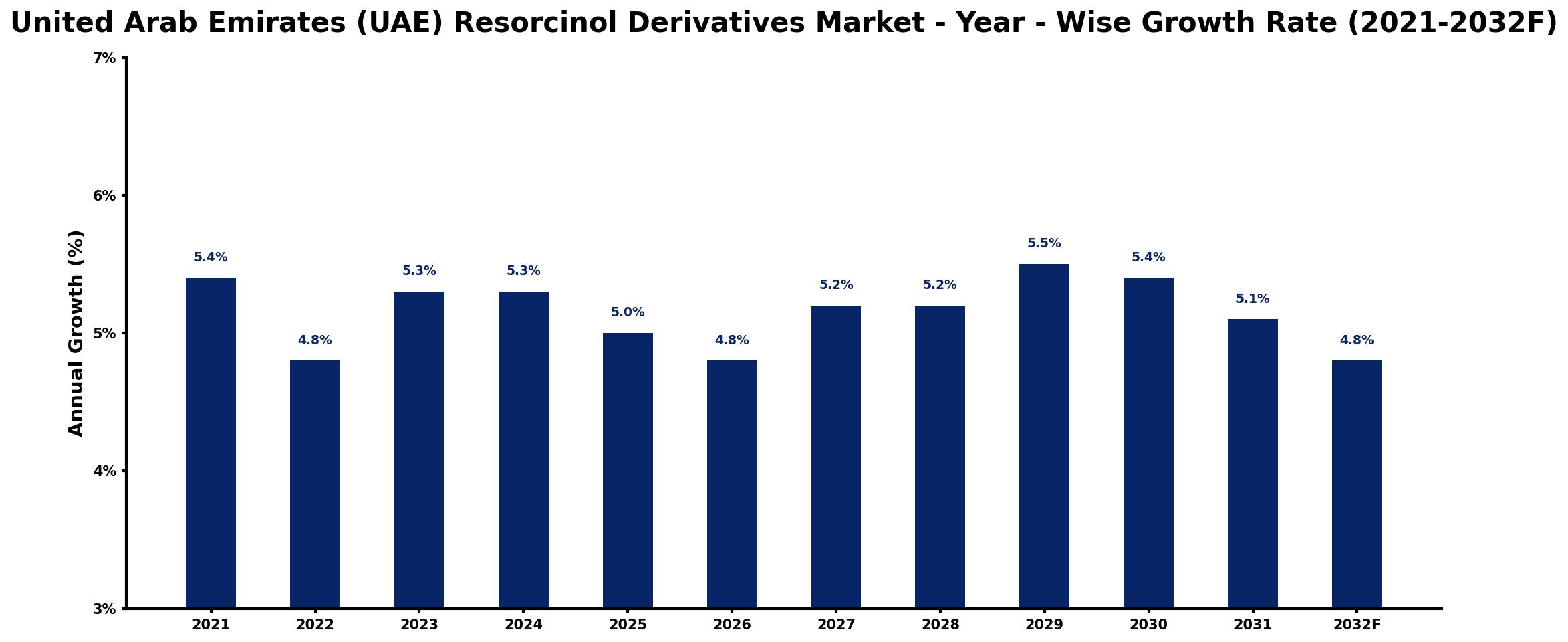 United Arab Emirates (UAE) Resorcinol Derivatives Market Year-wise Growth Rate and Key Drivers