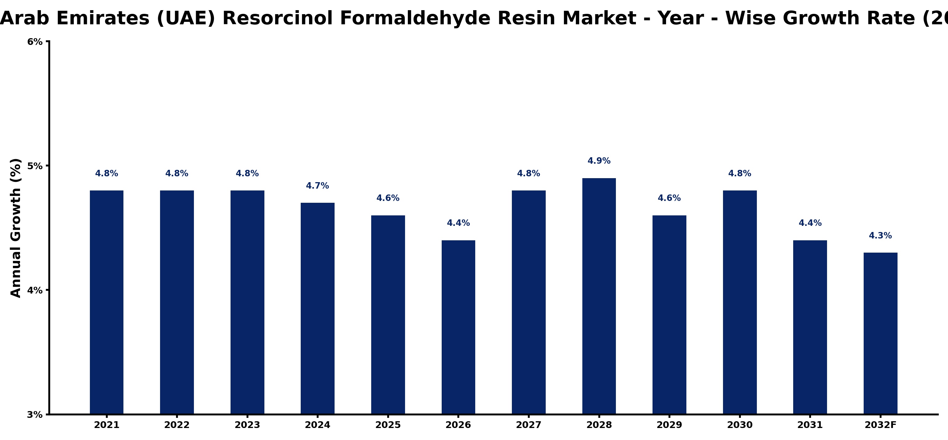 United Arab Emirates (UAE) Resorcinol Formaldehyde Resin Market Year-wise Growth Rate and Key Drivers