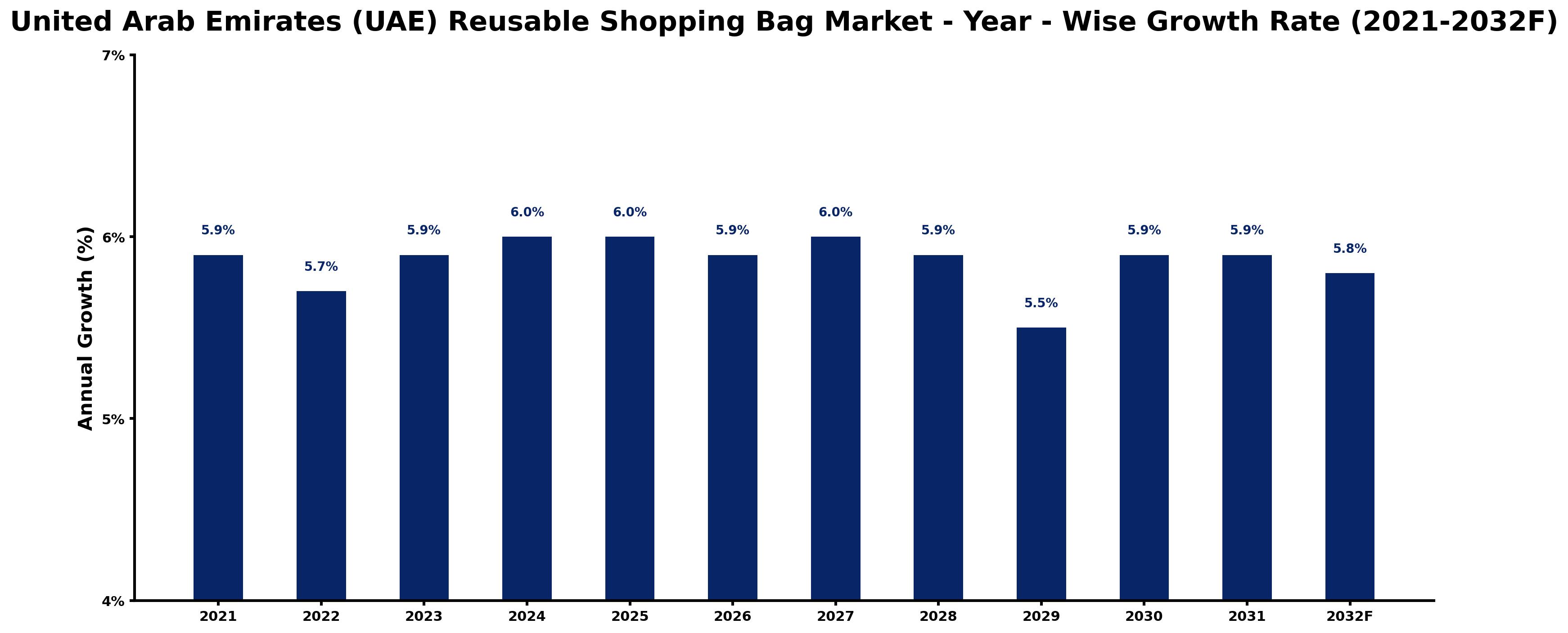 United Arab Emirates (UAE) Reusable Shopping Bag Market Year-wise Growth Rate and Key Drivers