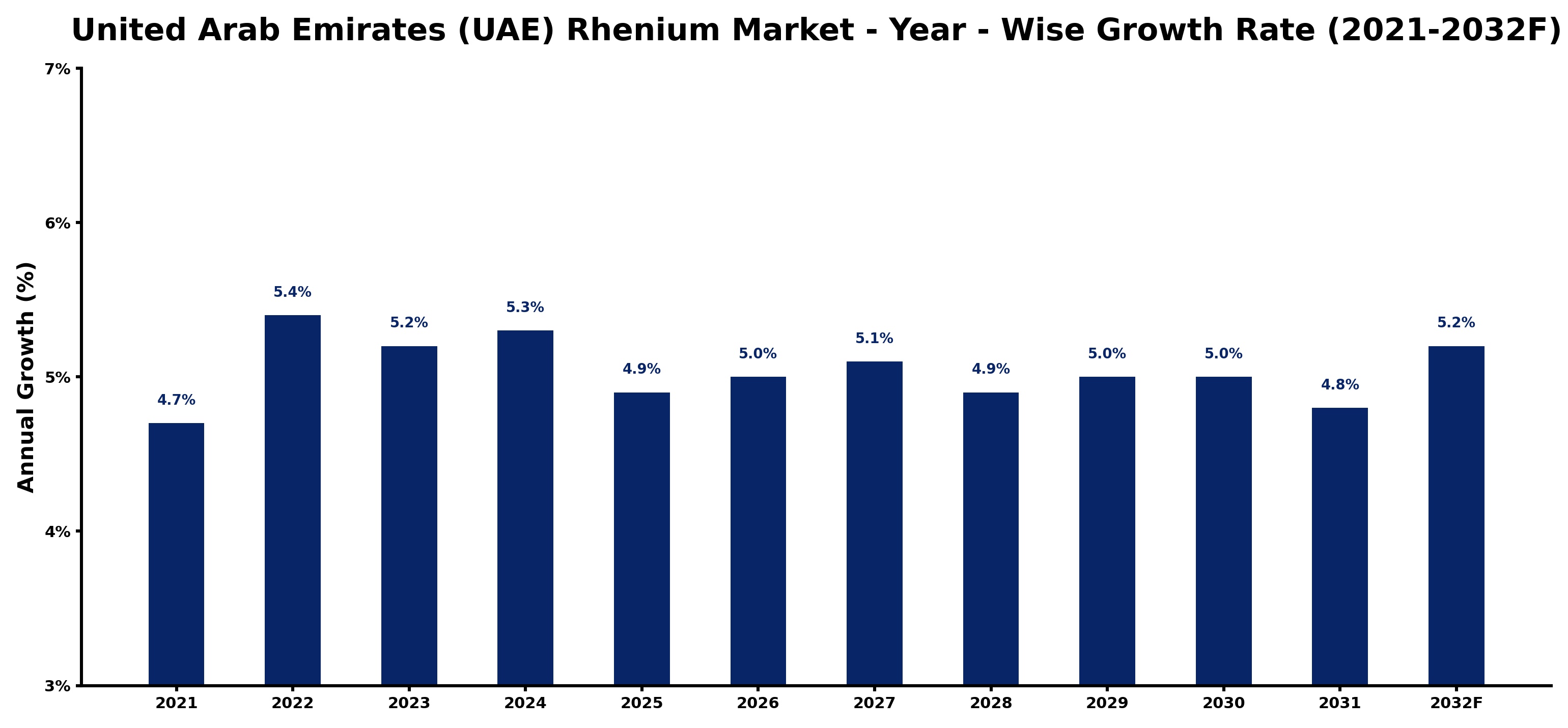 United Arab Emirates (UAE) Rhenium Market Year-wise Growth Rate and Key Drivers