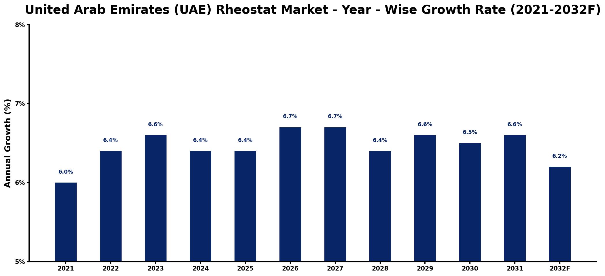 United Arab Emirates (UAE) Rheostat Market Year-wise Growth Rate and Key Drivers