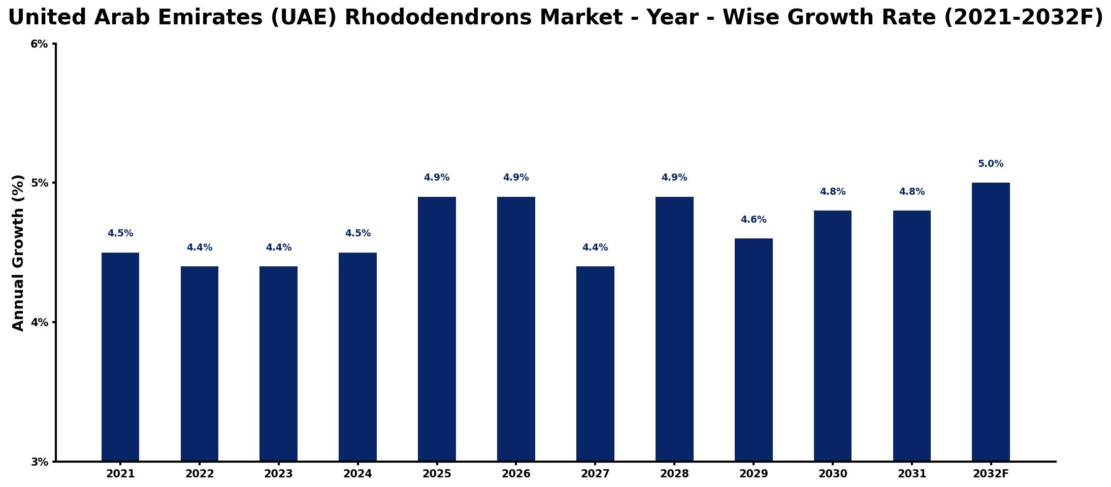 United Arab Emirates (UAE) Rhododendrons Market Year-wise Growth Rate and Key Drivers