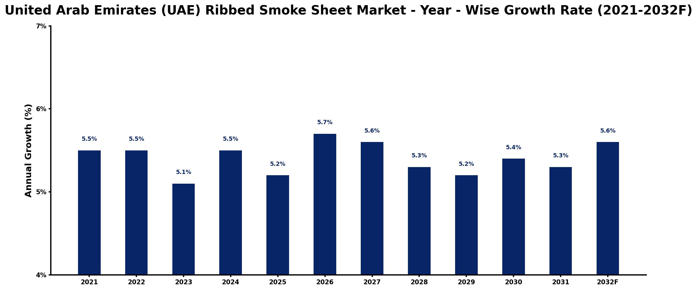 United Arab Emirates (UAE) Ribbed Smoke Sheet Market Year-wise Growth Rate and Key Drivers
