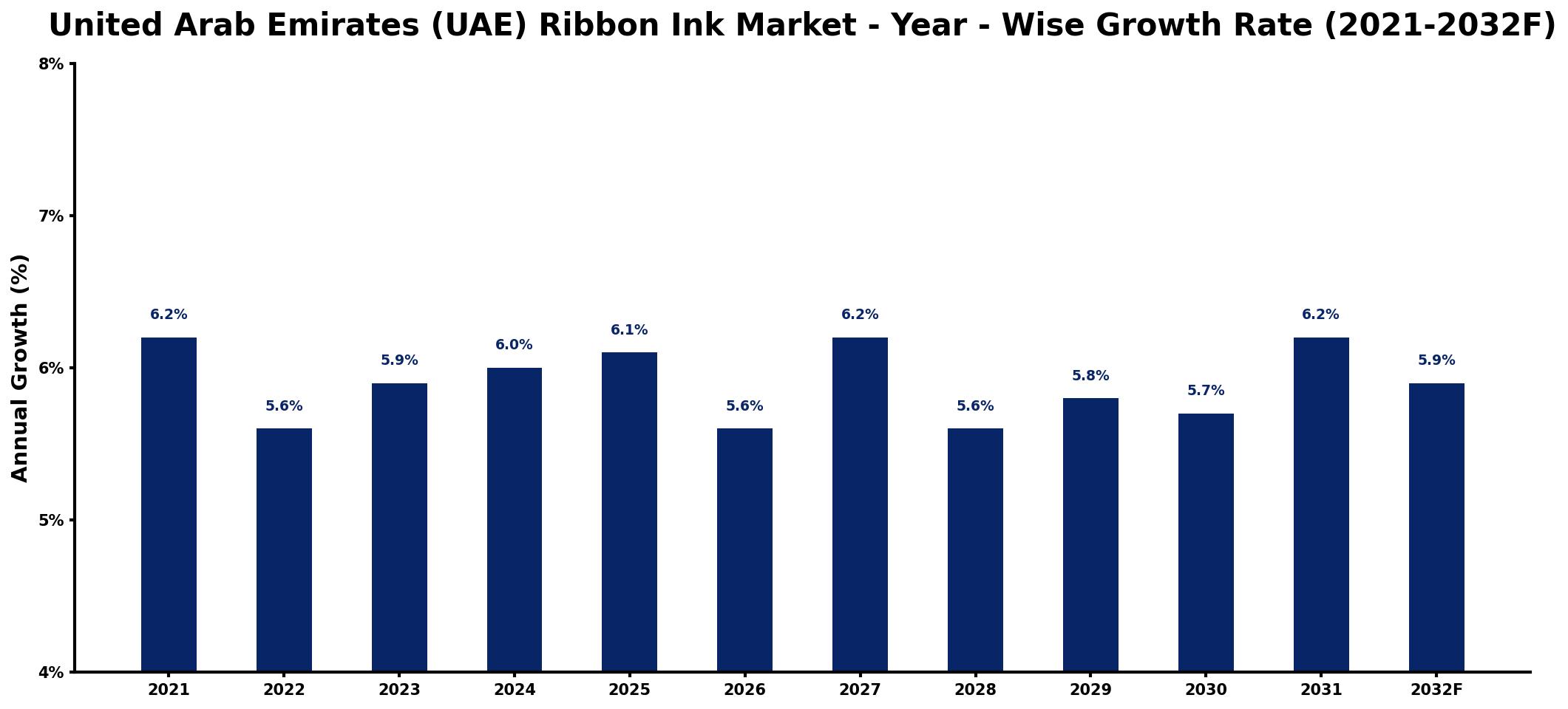 United Arab Emirates (UAE) Ribbon Ink Market Year-wise Growth Rate and Key Drivers
