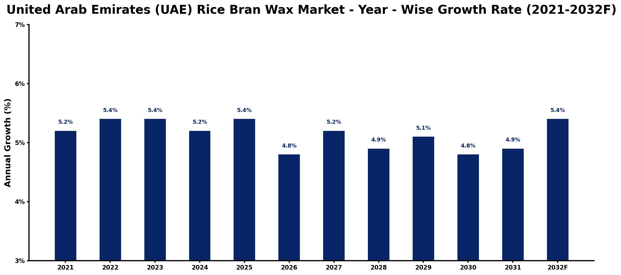 United Arab Emirates (UAE) Rice Bran Wax Market Year-wise Growth Rate and Key Drivers