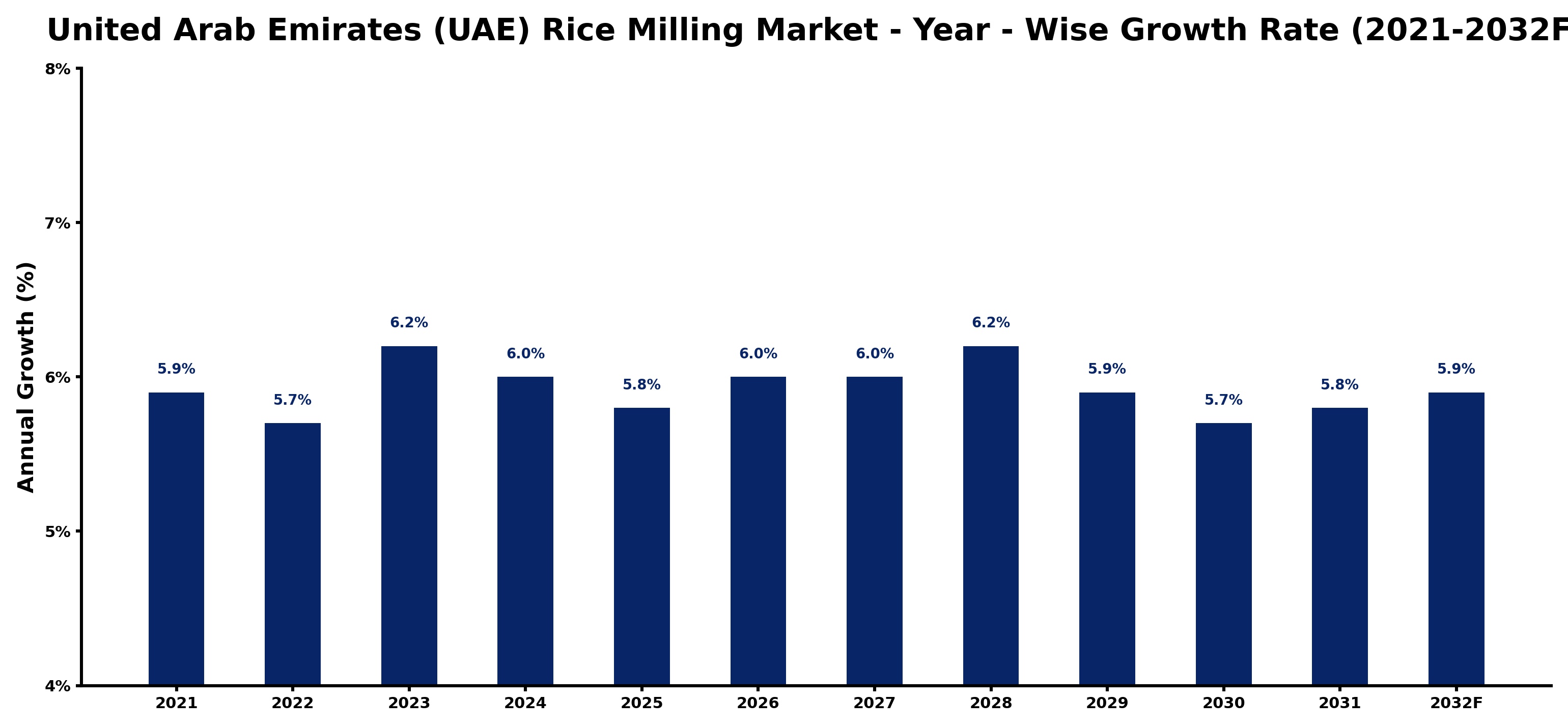 United Arab Emirates (UAE) Rice Milling Market Year-wise Growth Rate and Key Drivers