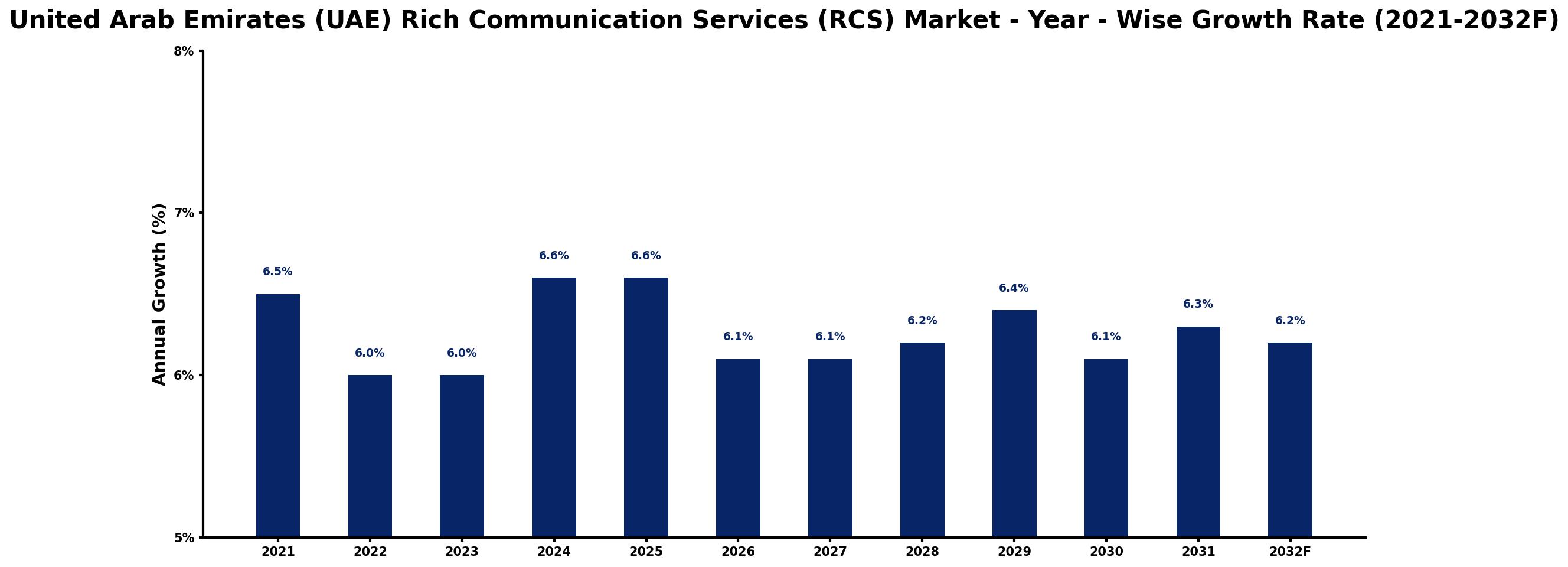 United Arab Emirates (UAE) Rich Communication Services (RCS) Market Year-wise Growth Rate and Key Drivers