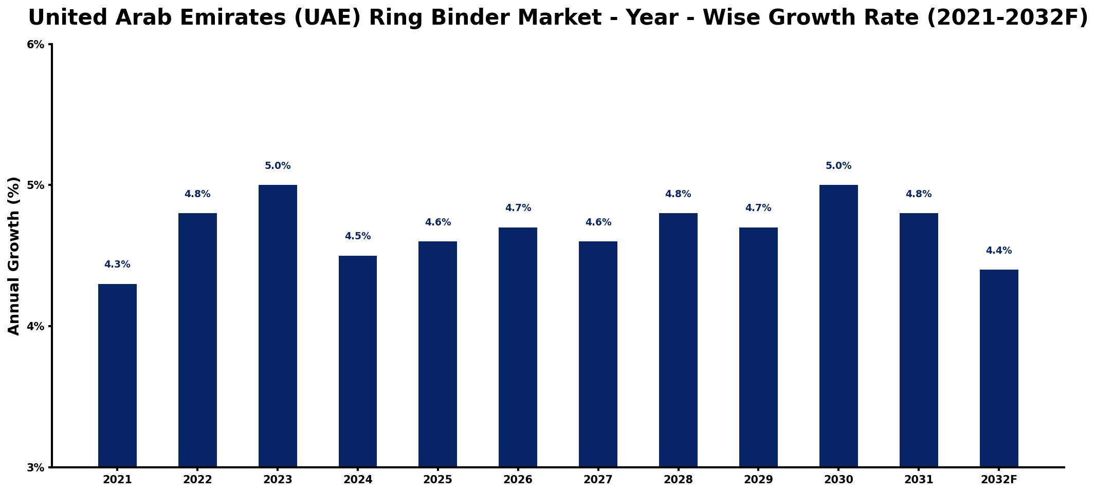 United Arab Emirates (UAE) Ring Binder Market Year-wise Growth Rate and Key Drivers