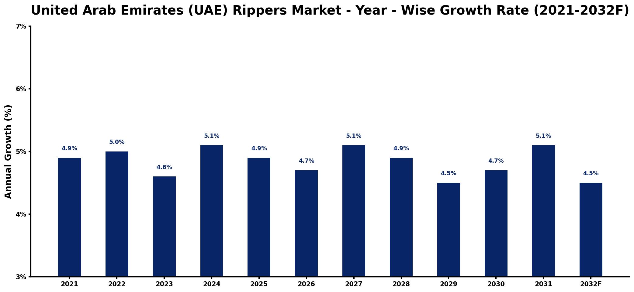 United Arab Emirates (UAE) Rippers Market Year-wise Growth Rate and Key Drivers