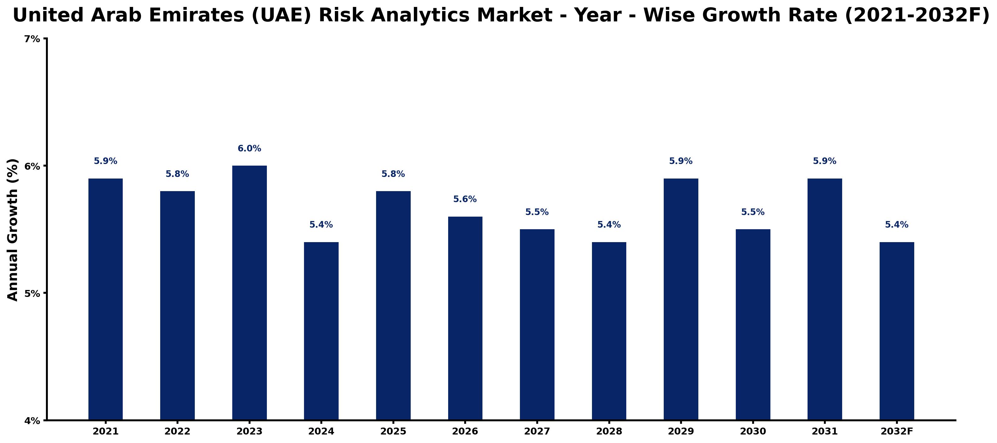 United Arab Emirates (UAE) Risk Analytics Market Year-wise Growth Rate and Key Drivers