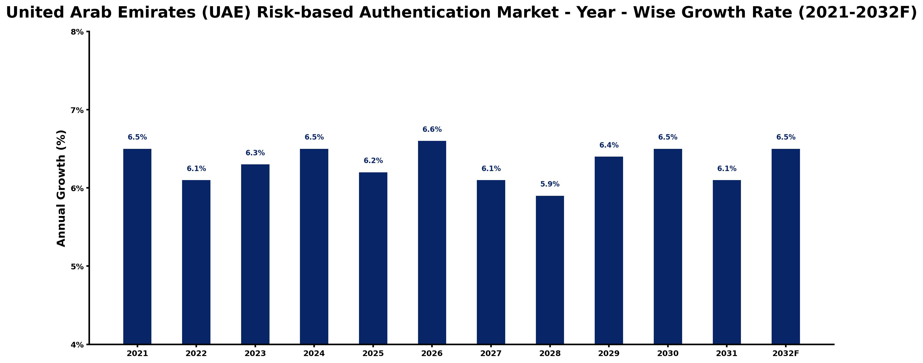 United Arab Emirates (UAE) Risk-based Authentication Market Year-wise Growth Rate and Key Drivers