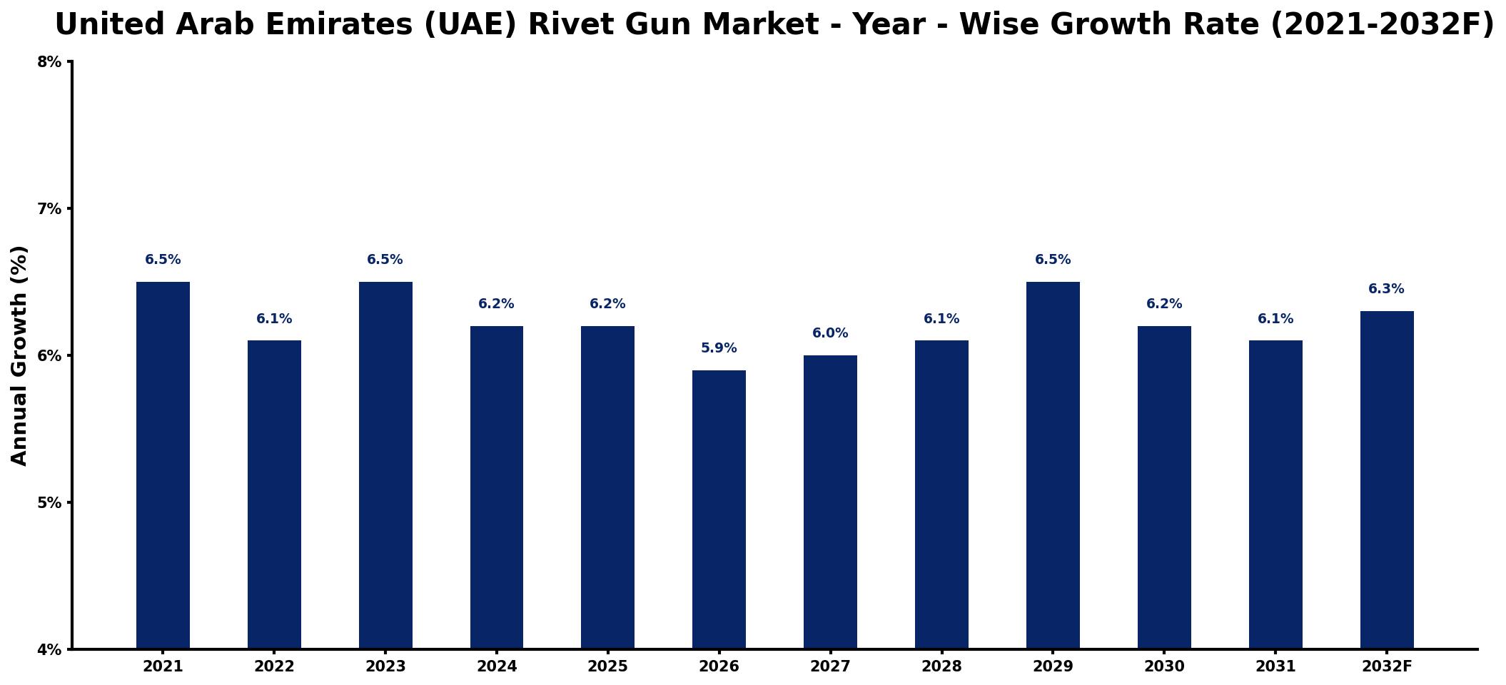United Arab Emirates (UAE) Rivet Gun Market Year-wise Growth Rate and Key Drivers
