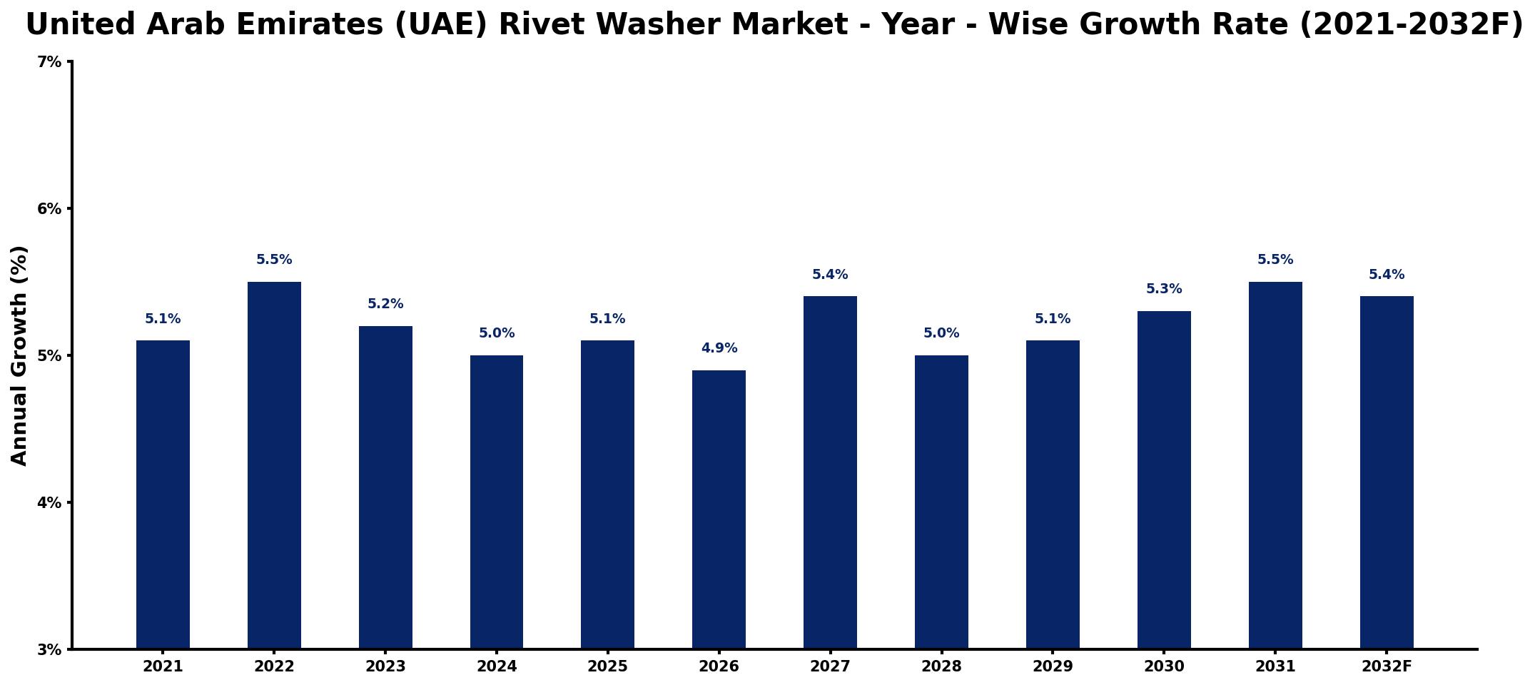 United Arab Emirates (UAE) Rivet Washer Market Year-wise Growth Rate and Key Drivers