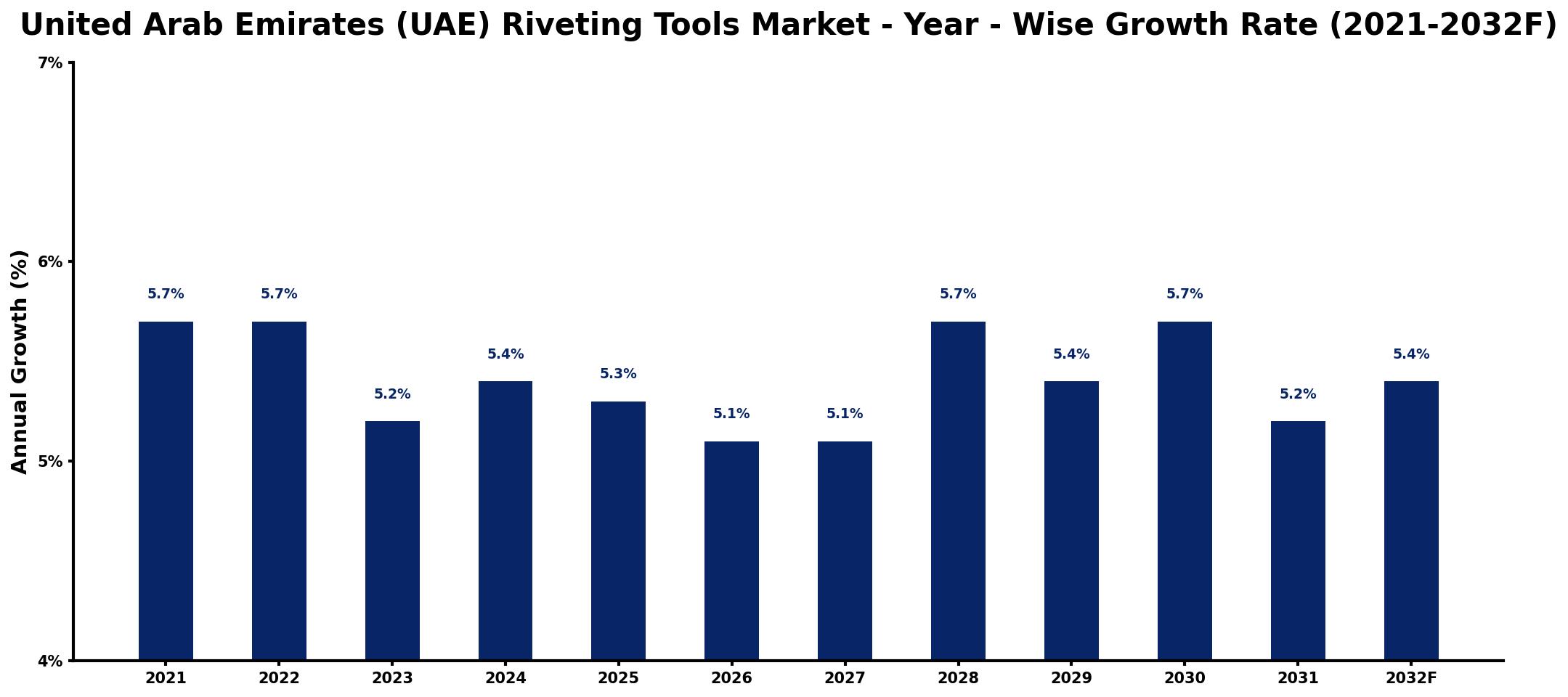 United Arab Emirates (UAE) Riveting Tools Market Year-wise Growth Rate and Key Drivers