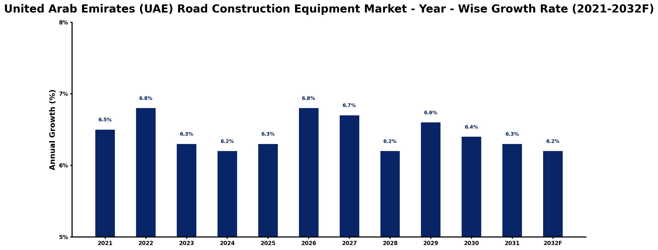 United Arab Emirates (UAE) Road Construction Equipment Market Year-wise Growth Rate and Key Drivers