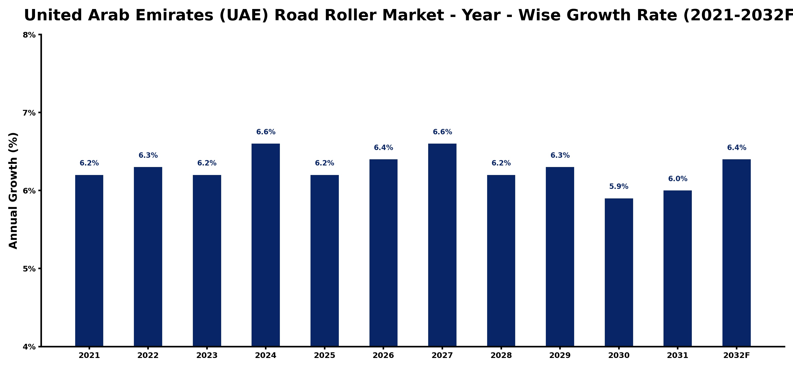 United Arab Emirates (UAE) Road Roller Market Year-wise Growth Rate and Key Drivers