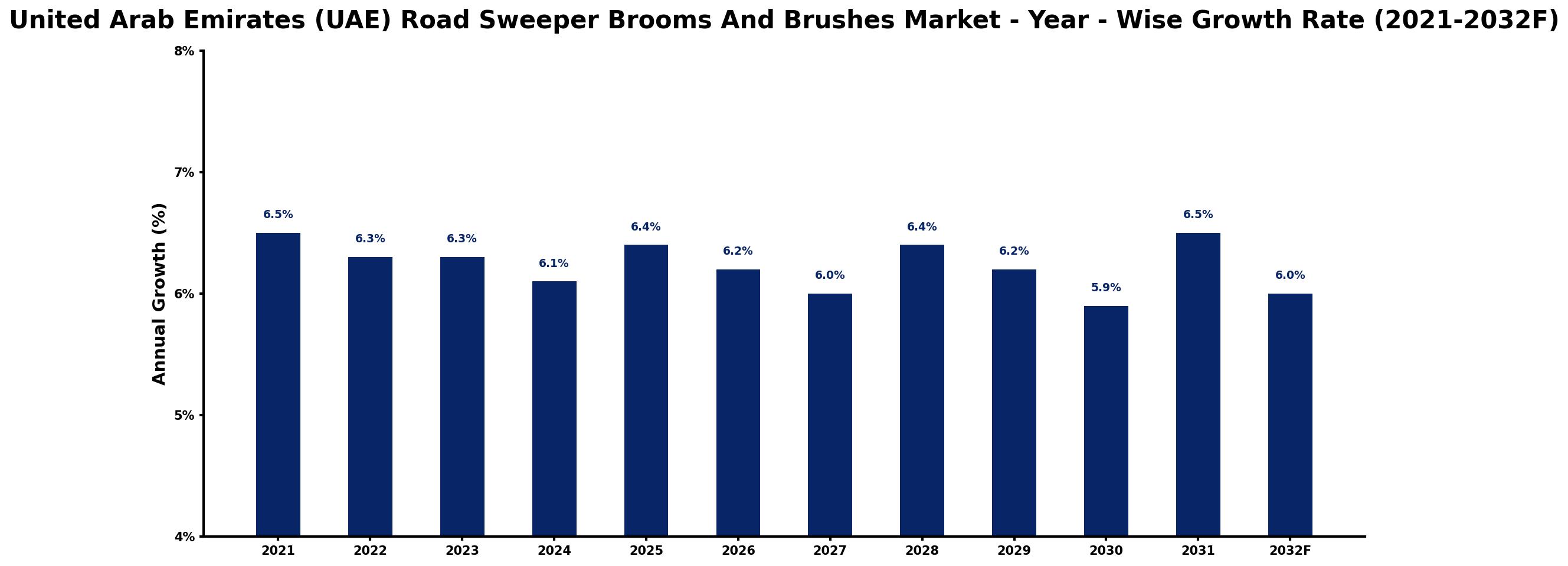 United Arab Emirates (UAE) Road Sweeper Brooms And Brushes Market Year-wise Growth Rate and Key Drivers