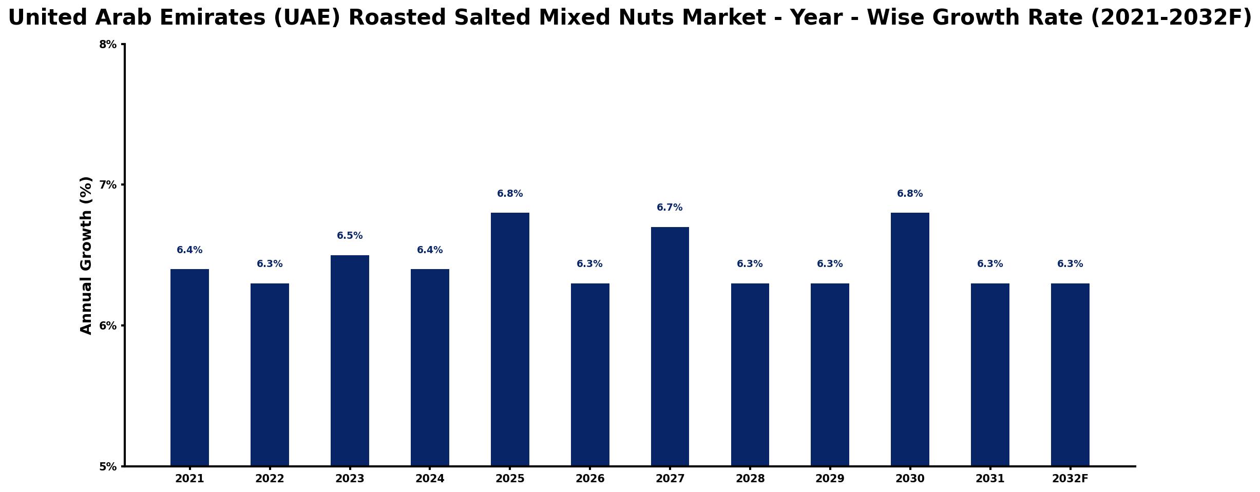 United Arab Emirates (UAE) Roasted Salted Mixed Nuts Market Year-wise Growth Rate and Key Drivers