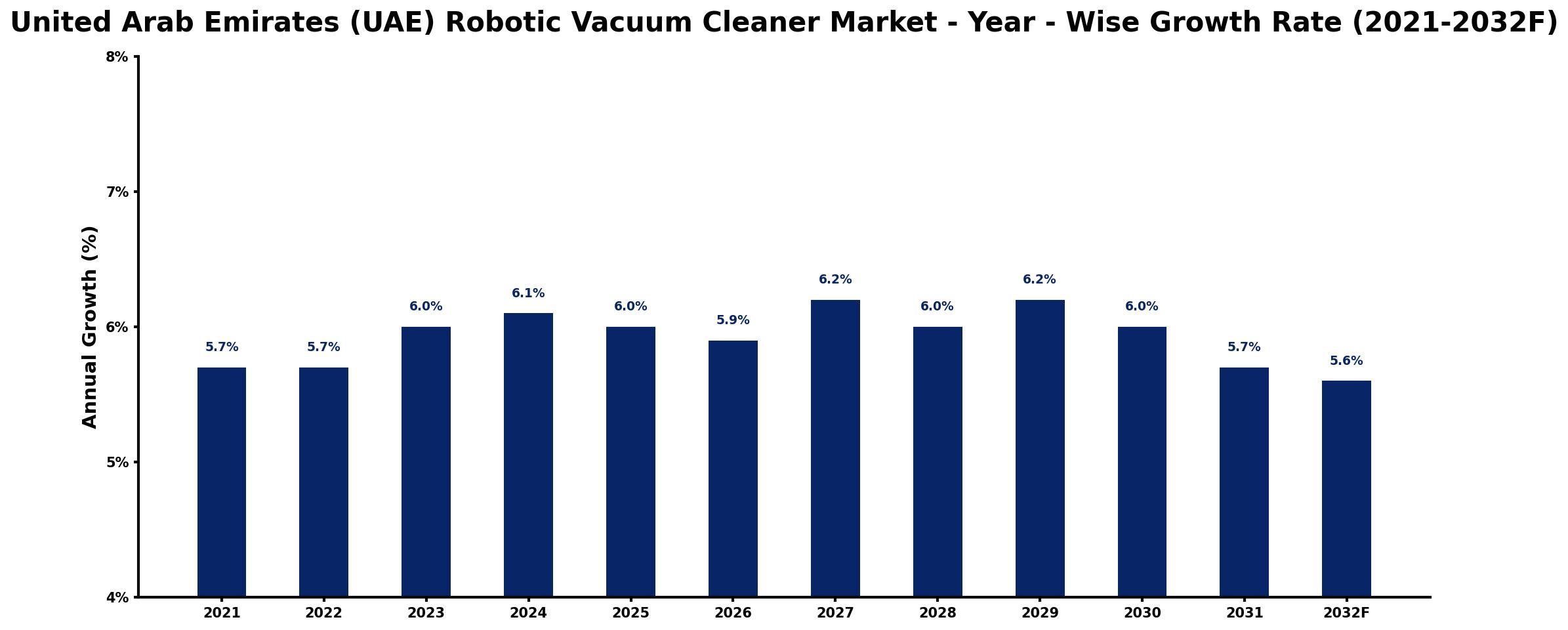 United Arab Emirates (UAE) Robotic Vacuum Cleaner Market Year-wise Growth Rate and Key Drivers