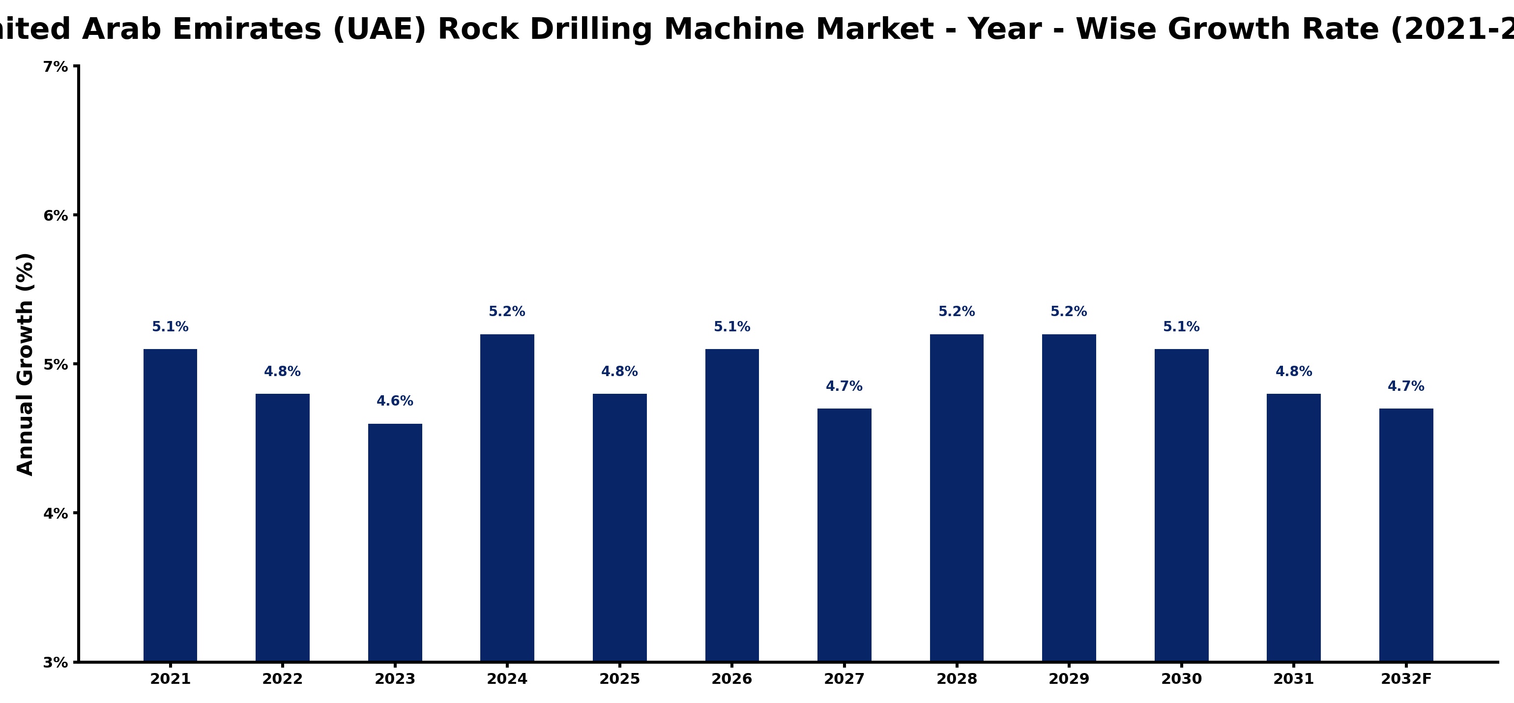 United Arab Emirates (UAE) Rock Drilling Machine Market Year-wise Growth Rate and Key Drivers