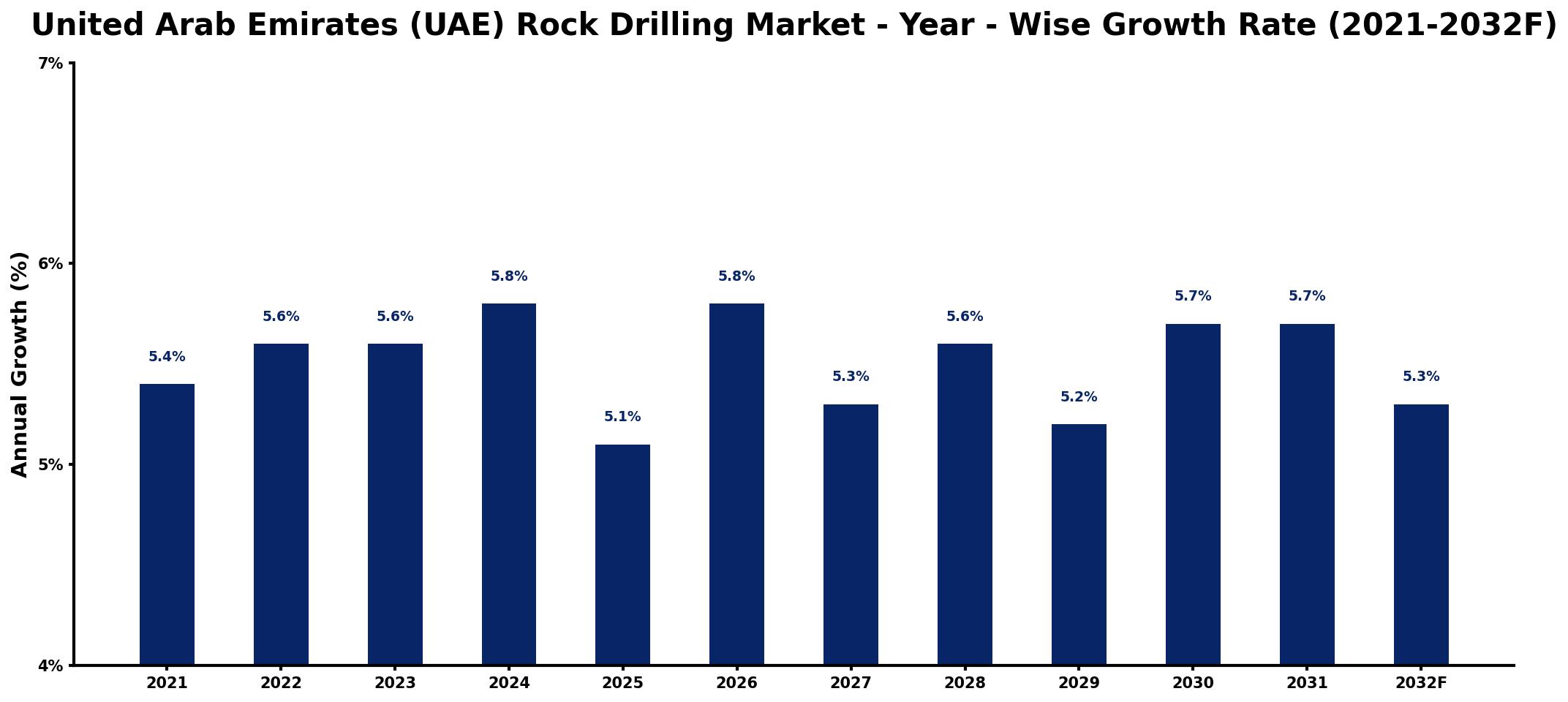 United Arab Emirates (UAE) Rock Drilling Market Year-wise Growth Rate and Key Drivers
