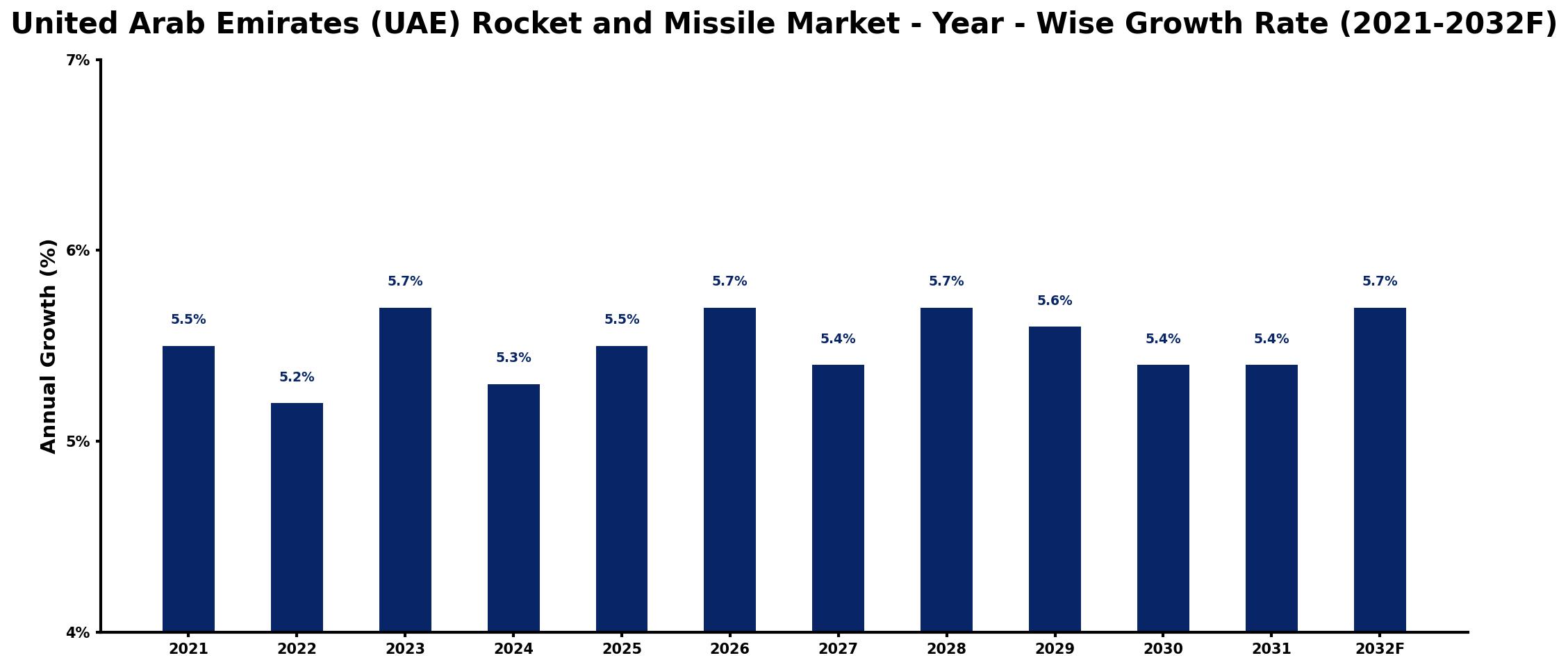 United Arab Emirates (UAE) Rocket and Missile Market Year-wise Growth Rate and Key Drivers