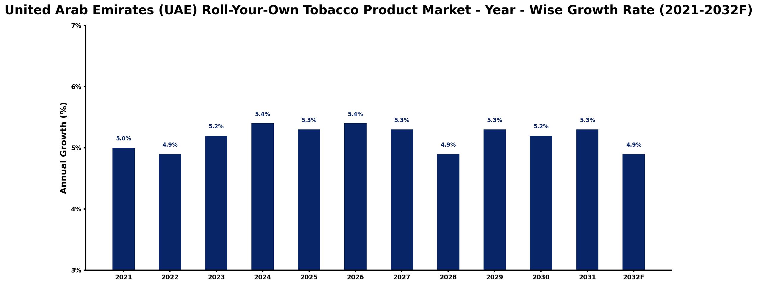 United Arab Emirates (UAE) Roll-Your-Own Tobacco Product Market Year-wise Growth Rate and Key Drivers