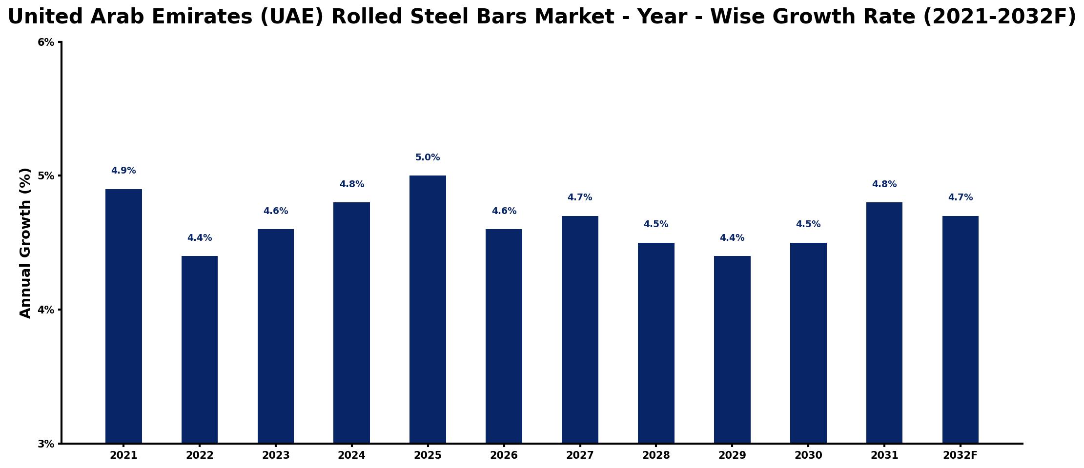 United Arab Emirates (UAE) Rolled Steel Bars Market Year-wise Growth Rate and Key Drivers