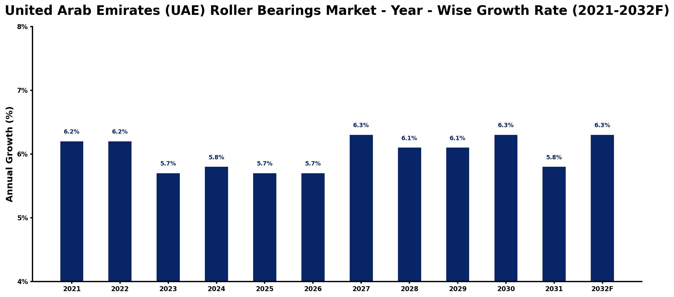 United Arab Emirates (UAE) Roller Bearings Market Year-wise Growth Rate and Key Drivers