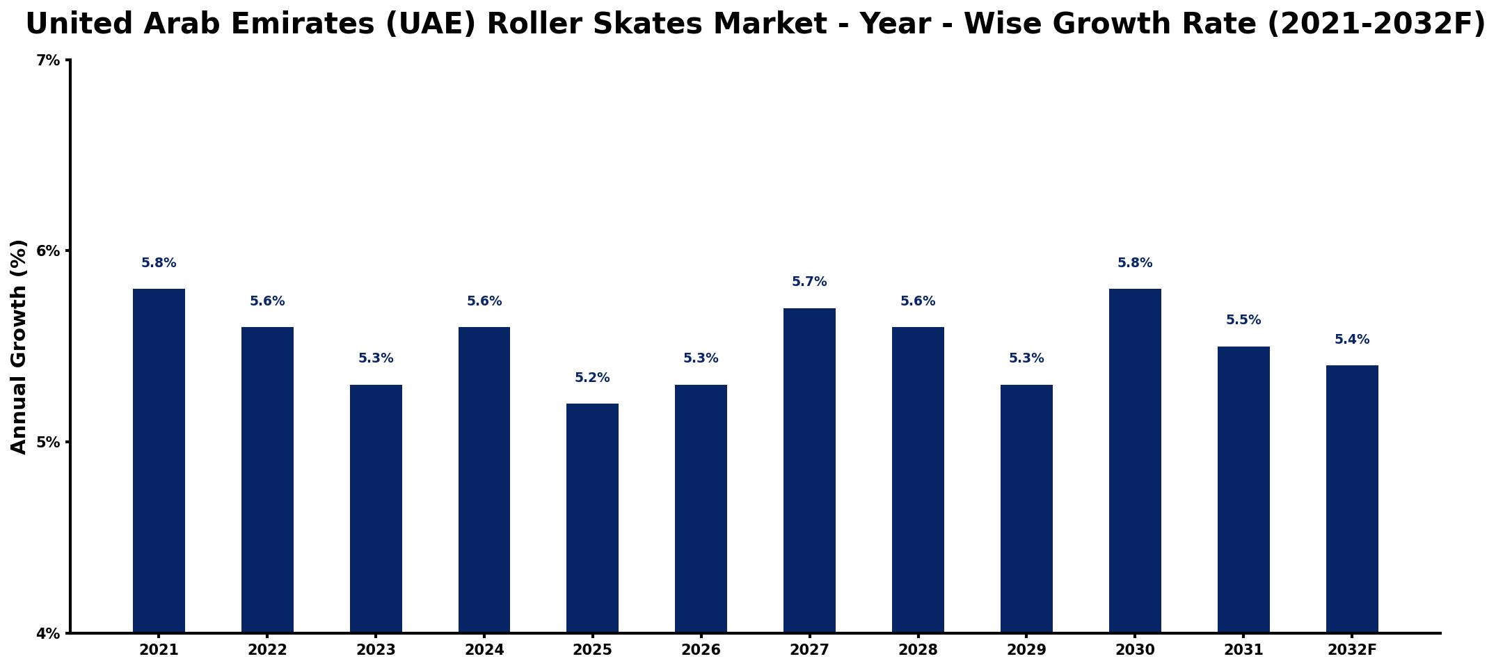 United Arab Emirates (UAE) Roller Skates Market Year-wise Growth Rate and Key Drivers