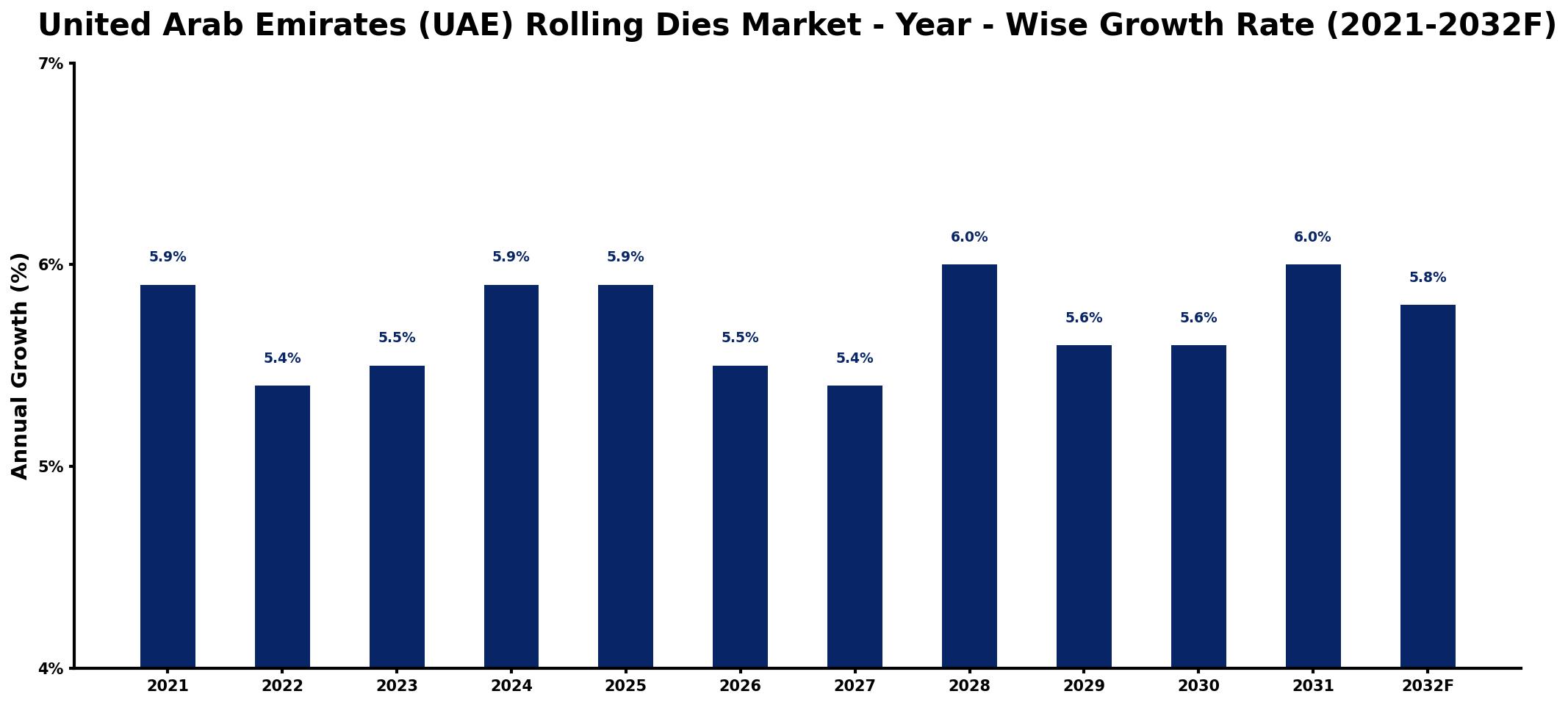 United Arab Emirates (UAE) Rolling Dies Market Year-wise Growth Rate and Key Drivers