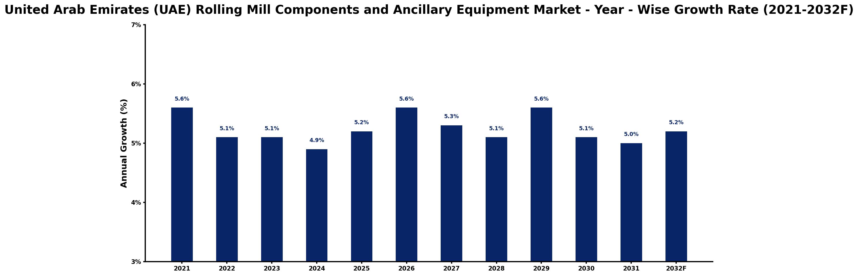 United Arab Emirates (UAE) Rolling Mill Components and Ancillary Equipment Market Year-wise Growth Rate and Key Drivers