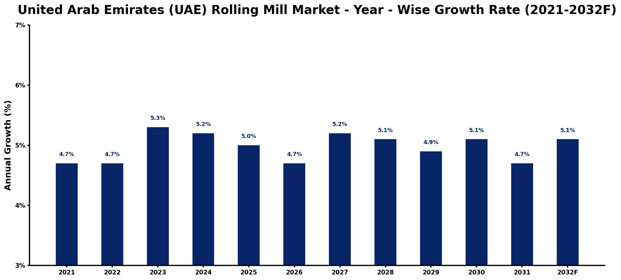 United Arab Emirates (UAE) Rolling Mill Market Year-wise Growth Rate and Key Drivers