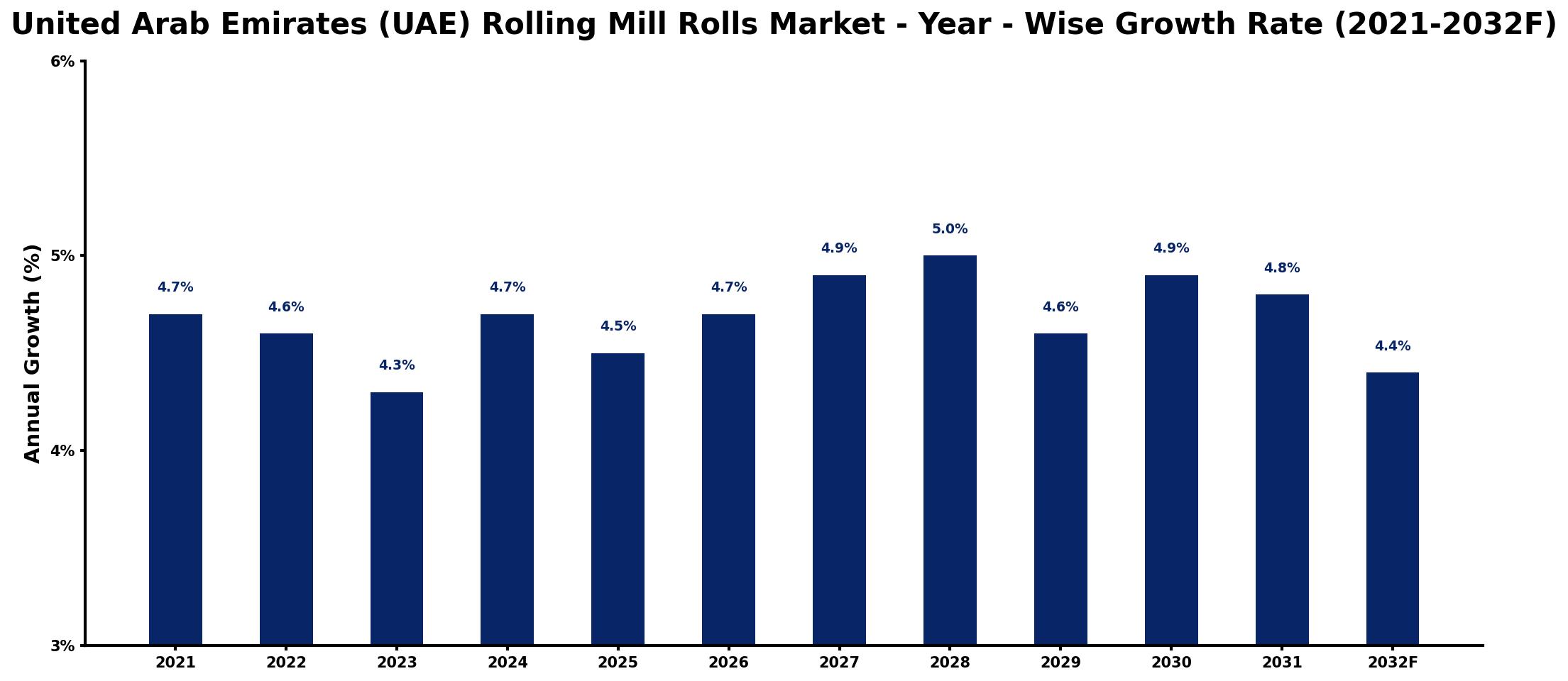 United Arab Emirates (UAE) Rolling Mill Rolls Market Year-wise Growth Rate and Key Drivers